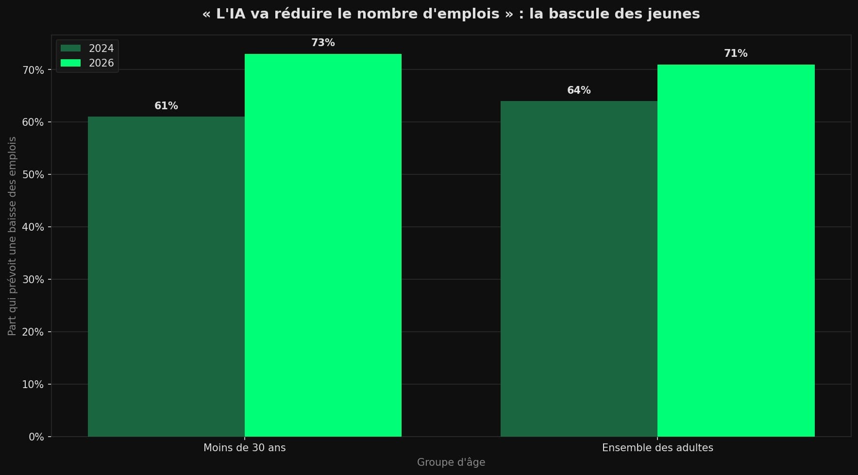 Graphique à barres groupées comparant 2024 et 2026 la part des personnes prévoyant une baisse des emplois due à l'IA, chez les moins de 30 ans et chez l'ensemble des adultes américains.
