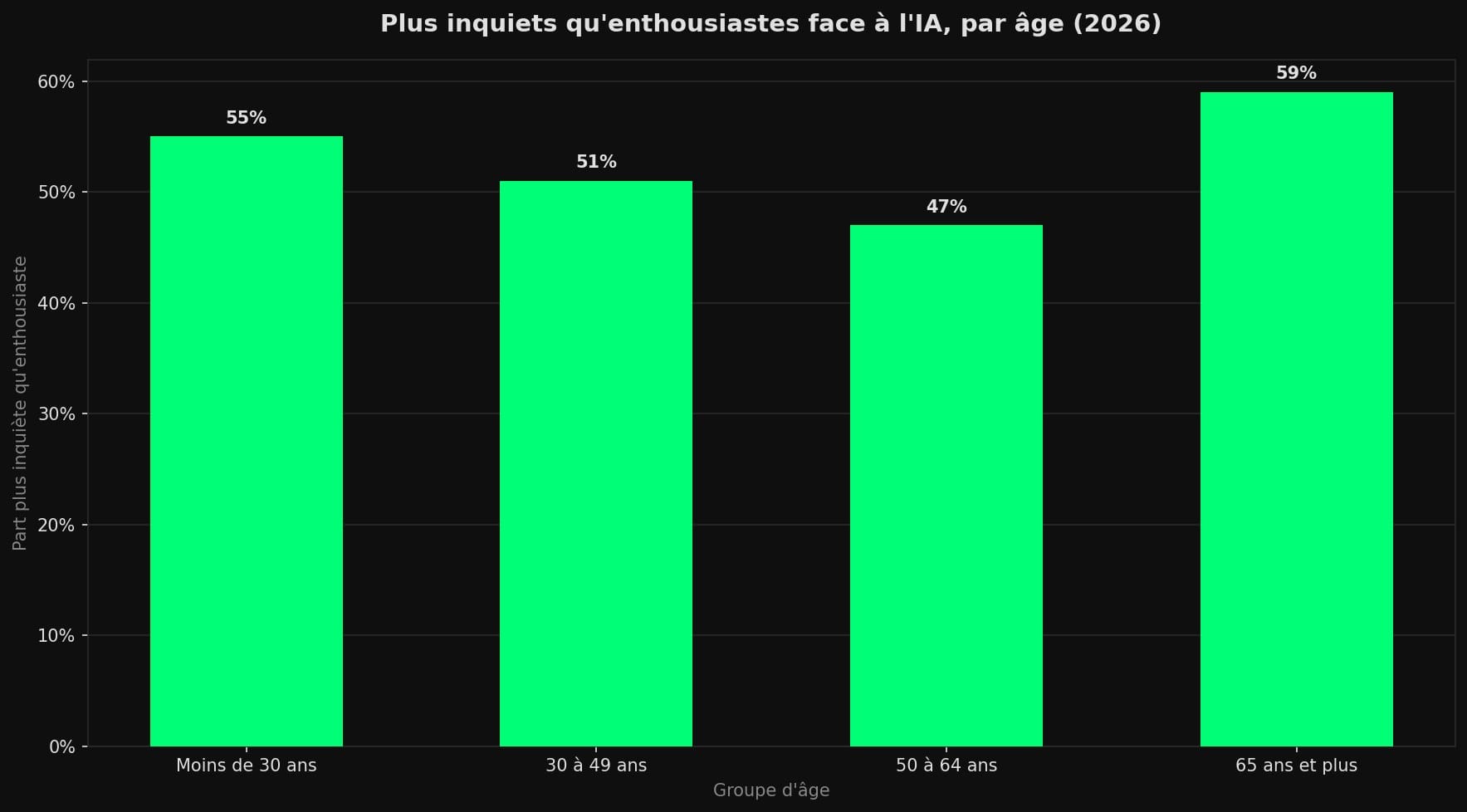 Graphique à barres montrant la part des adultes américains plus inquiets qu'enthousiastes face à l'IA en 2026, par tranche d'âge.