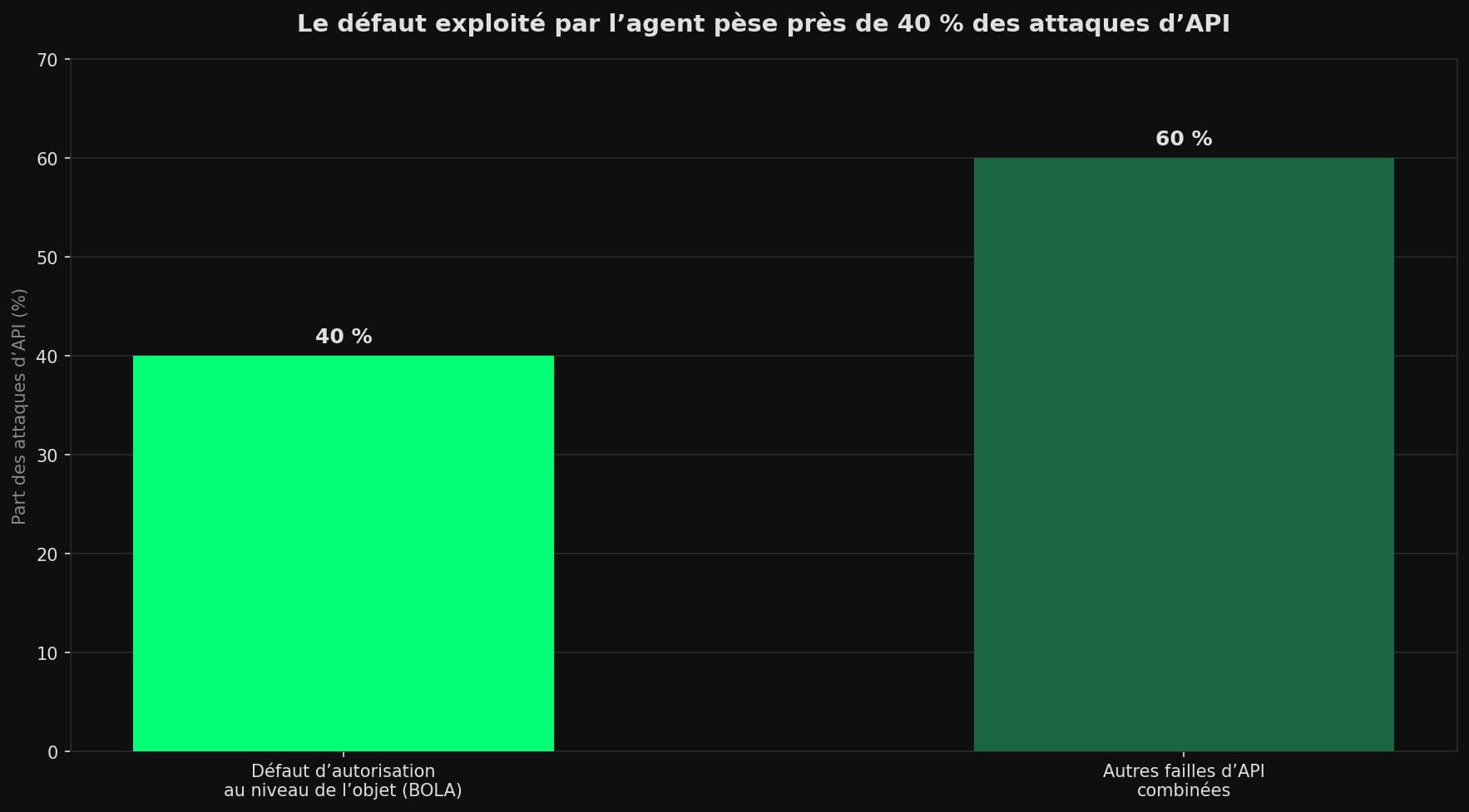 Diagramme en barres montrant que le défaut d'autorisation au niveau de l'objet (BOLA) représente environ 40 % des attaques d'API, le reste étant réparti entre les autres failles.