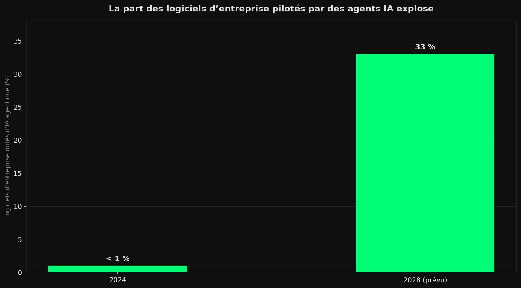 Diagramme en barres comparant la part des logiciels d'entreprise dotés d'IA agentique : moins de 1 % en 2024 contre 33 % prévus en 2028.
