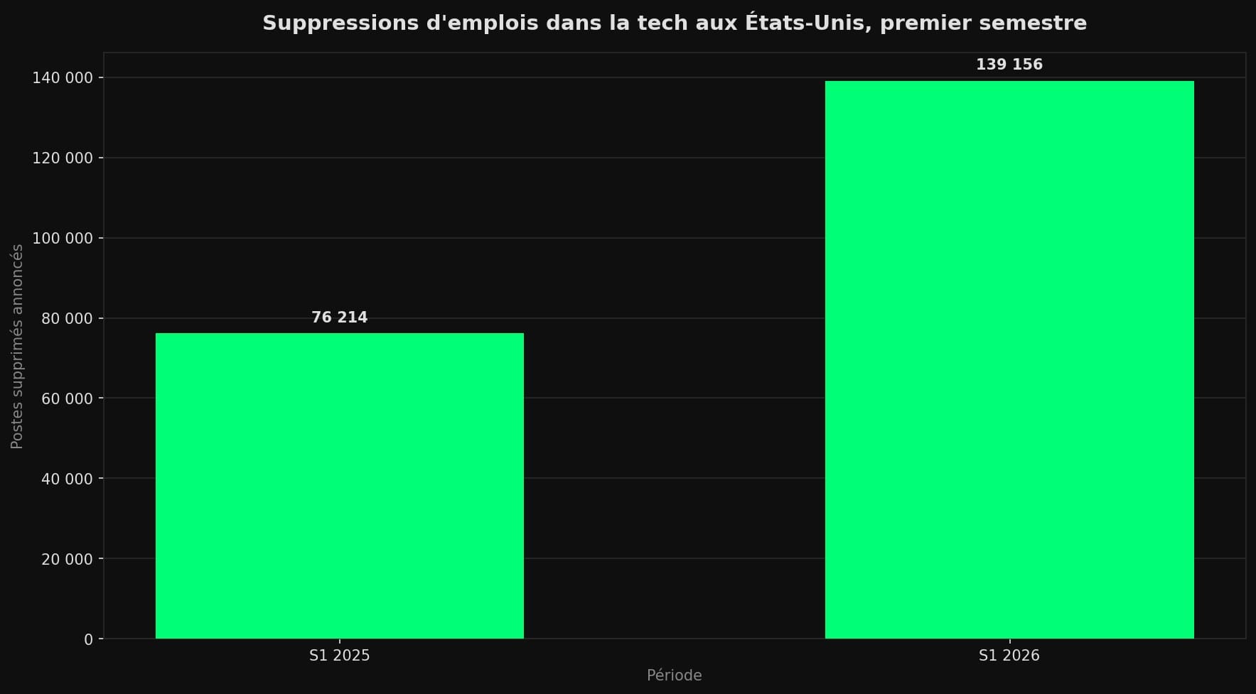 Diagramme en barres comparant les suppressions d'emplois dans la tech américaine au premier semestre 2025 (76 214) et au premier semestre 2026 (139 156).
