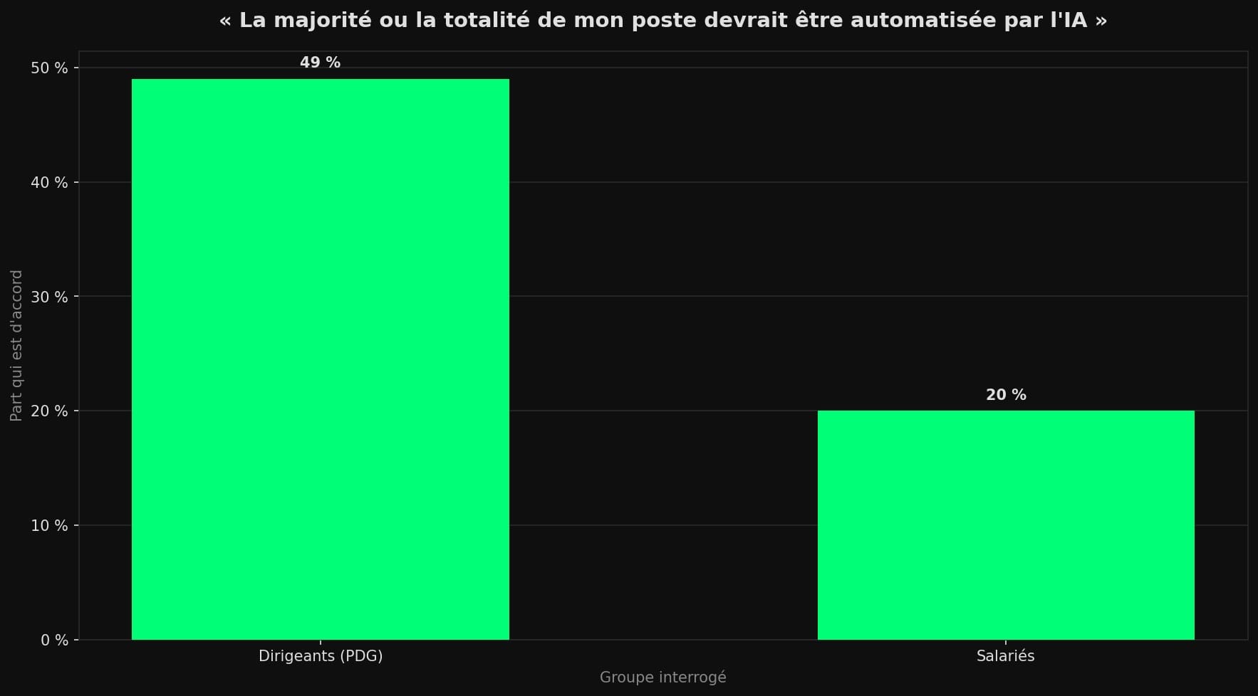 Diagramme en barres montrant que 49 % des PDG pensent que la majorité ou la totalité de leur poste pourrait être automatisée par l'IA, contre 20 % des salariés pour leur propre poste.