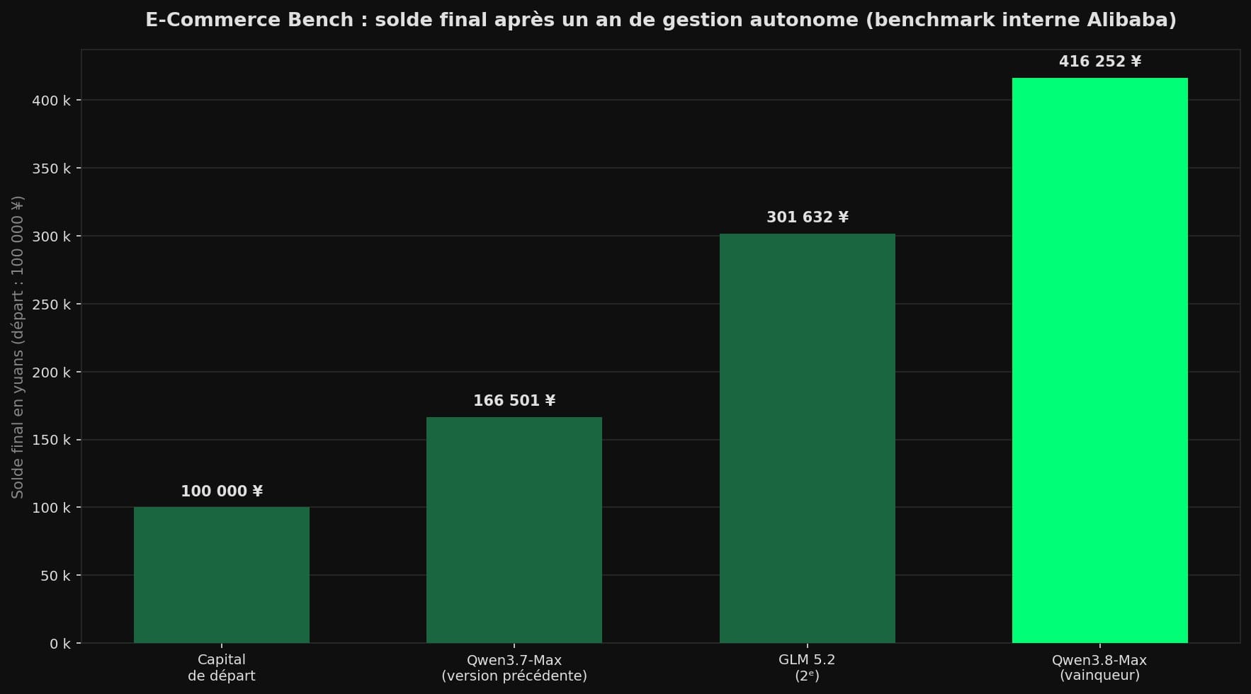 Diagramme en barres du benchmark E-Commerce Bench : à partir de 100 000 yuans de capital, Qwen3.8-Max termine l'année simulée avec 416 252 yuans, contre 301 632 pour GLM 5.2 et 166 501 pour Qwen3.7-Max.