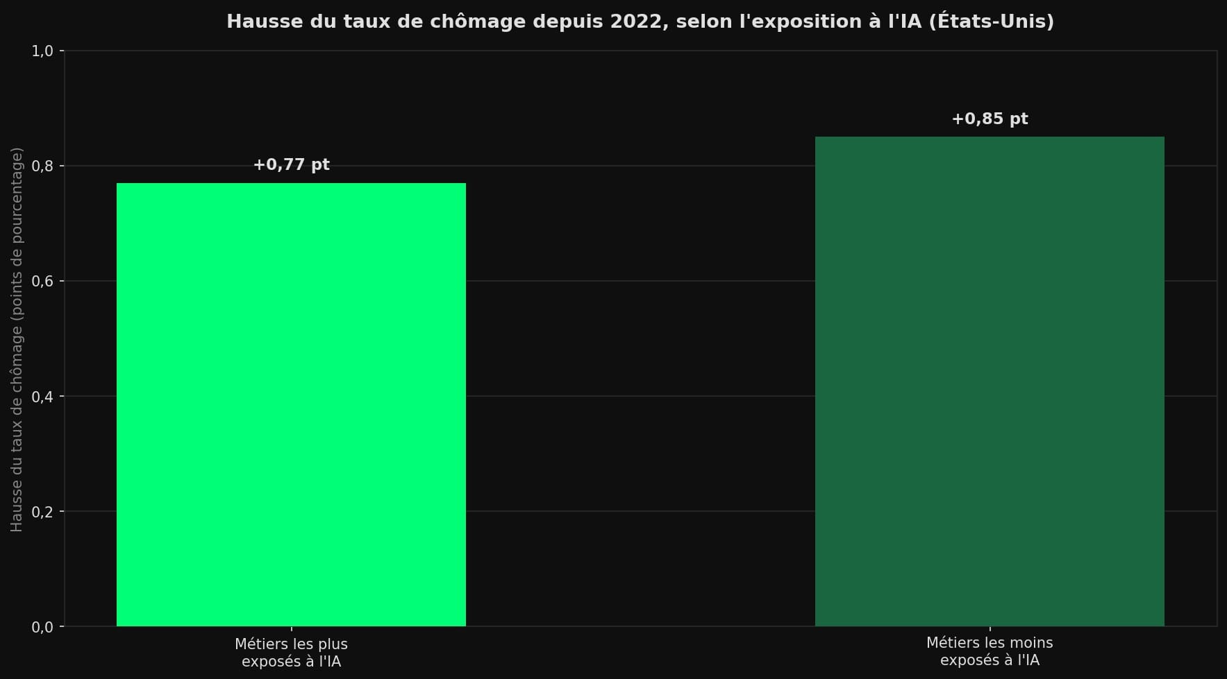 Diagramme en barres : depuis 2022, le taux de chômage des métiers les plus exposés à l'IA a augmenté de 0,77 point, soit un peu moins que celui des métiers les moins exposés, qui a monté de 0,85 point.