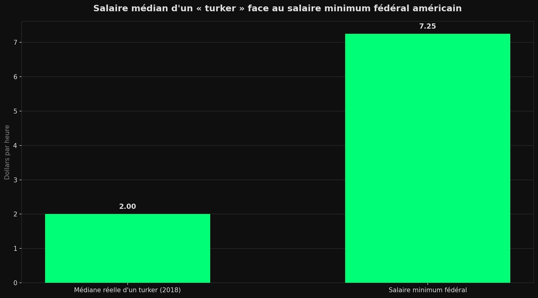 Diagramme en barres comparant le salaire médian d'environ 2 dollars par heure d'un travailleur de Mechanical Turk au salaire minimum fédéral américain de 7,25 dollars par heure.