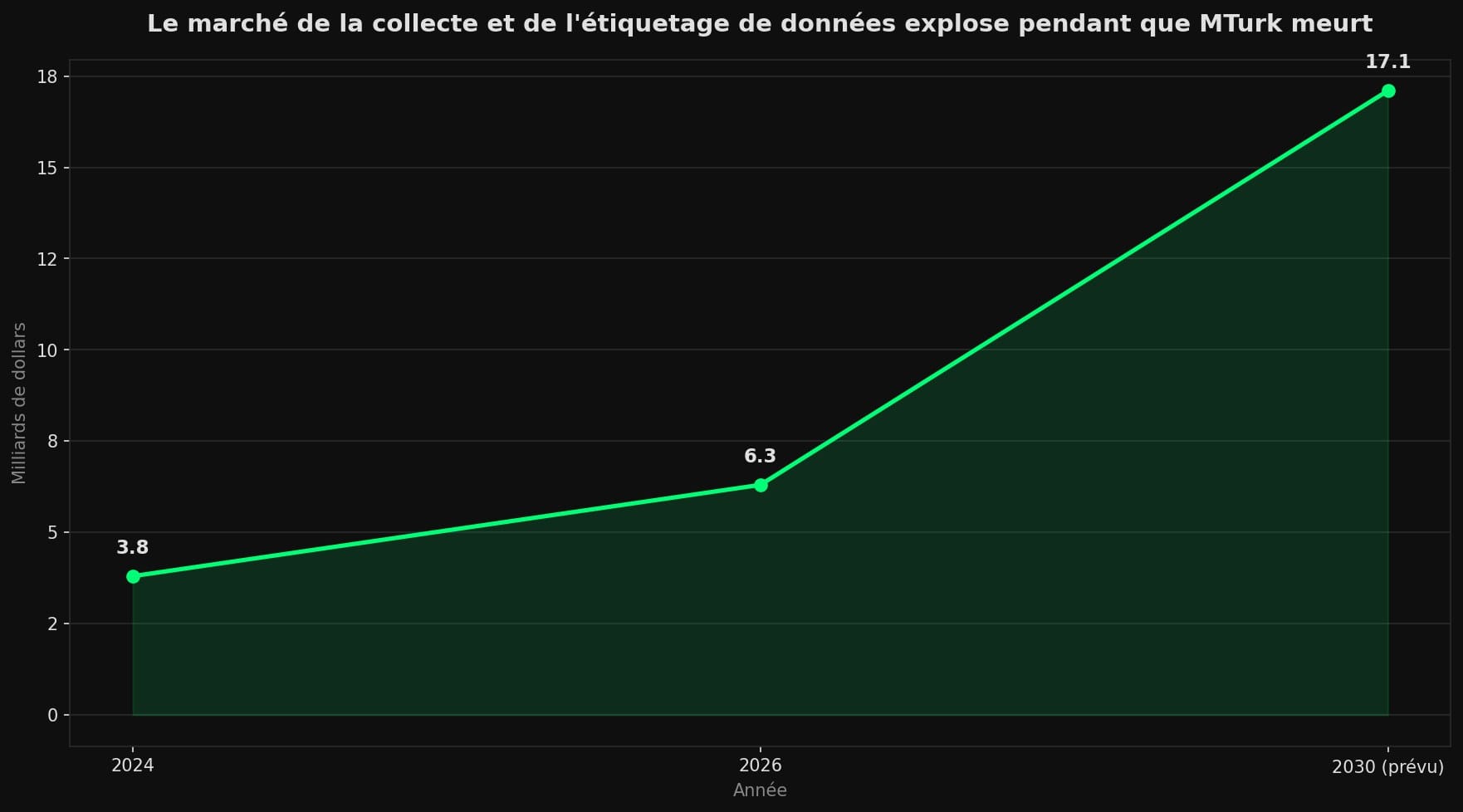 Courbe montrant la croissance du marché mondial de la collecte et de l'étiquetage de données, de 3,8 milliards de dollars en 2024 à 17,1 milliards prévus en 2030.