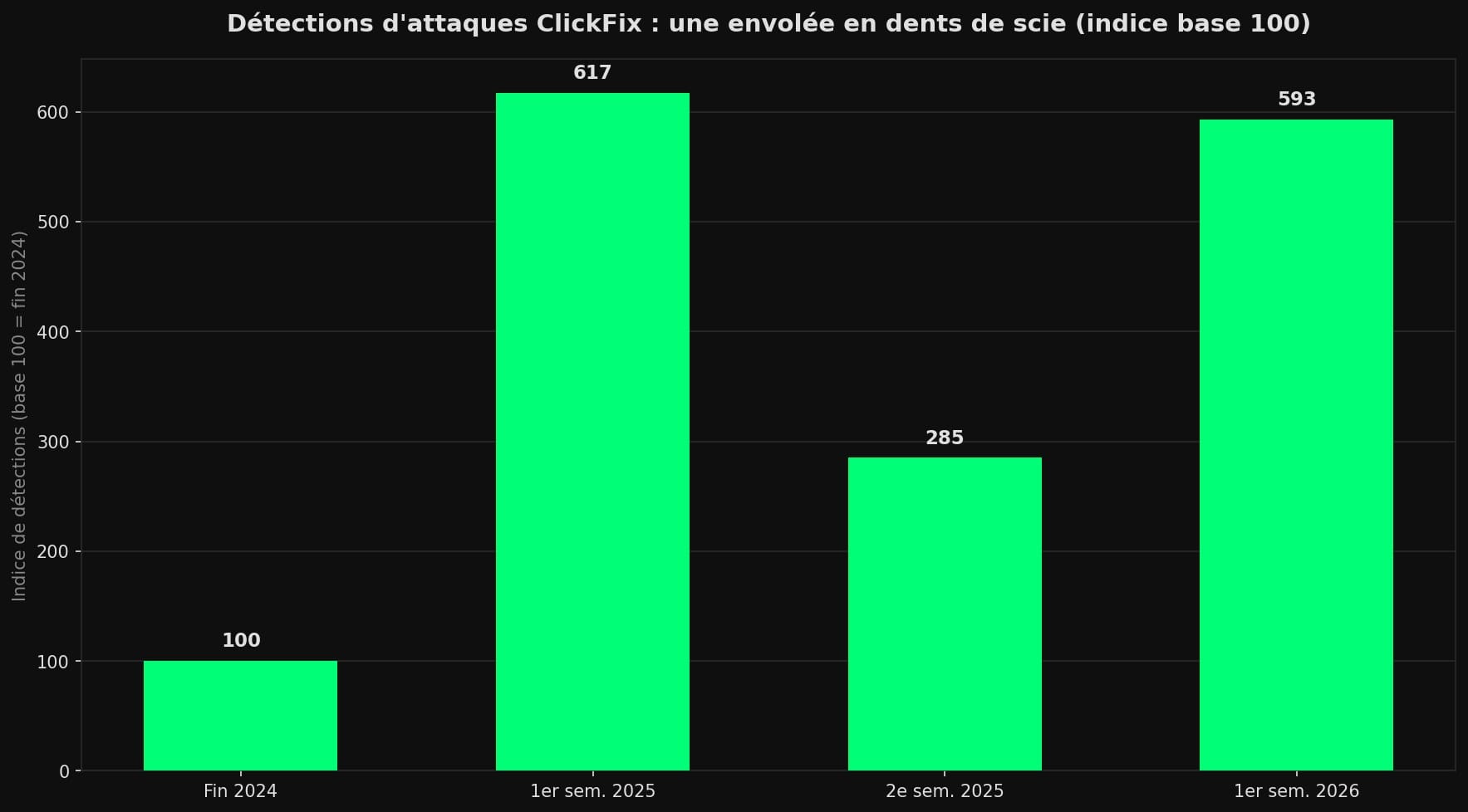 Diagramme en barres montrant l'évolution des détections d'attaques ClickFix : forte hausse au premier semestre 2025 (+517 %), recul au second semestre, puis nouveau bond de +108 % au premier semestre 2026.