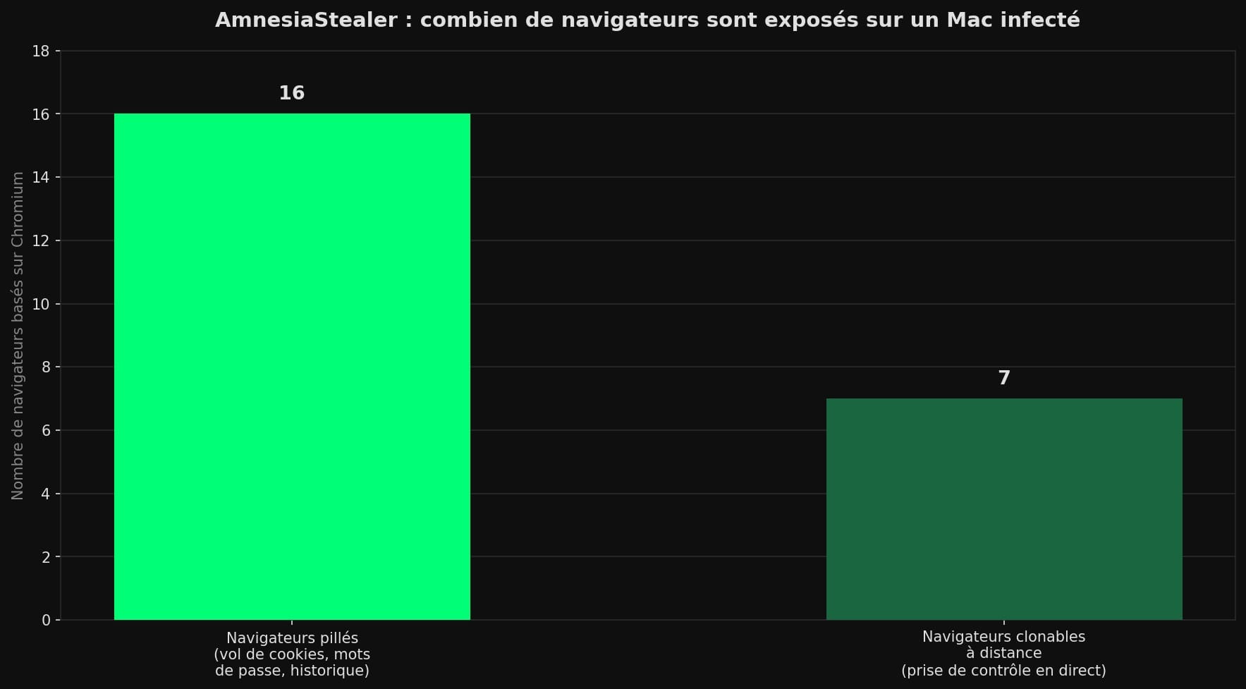 Diagramme en barres : AmnesiaStealer peut piller les données de 16 navigateurs basés sur Chromium et cloner à distance le profil de 7 d'entre eux pour en prendre le contrôle en direct.