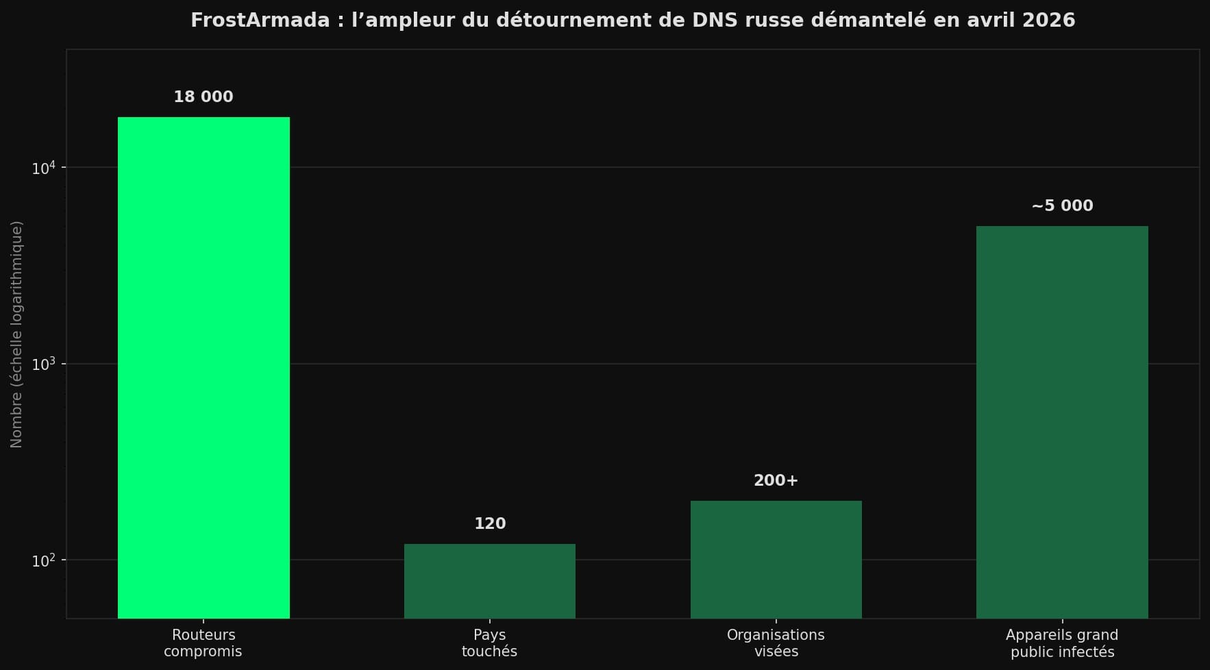 Graphique en barres montrant l'ampleur de la campagne FrostArmada au pic de décembre 2025 : 18 000 routeurs compromis, 120 pays touchés, plus de 200 organisations visées et environ 5 000 appareils grand public infectés.
