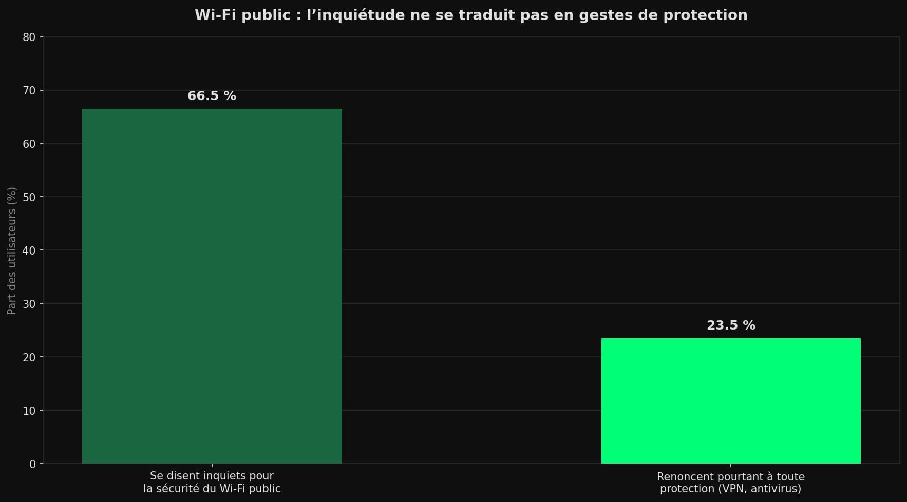 Graphique en barres : 66,5 % des utilisateurs se disent inquiets pour la sécurité du Wi-Fi public, mais 23,5 % renoncent pourtant à toute protection comme un VPN ou un antivirus.