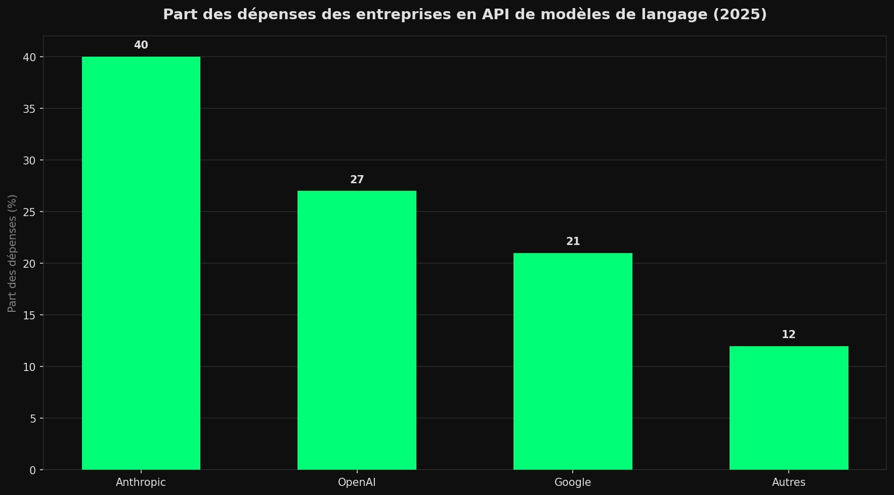 Diagramme en barres montrant la part des dépenses des entreprises en API de modèles de langage en 2025 : Anthropic 40 pour cent, OpenAI 27 pour cent, Google 21 pour cent et les autres fournisseurs 12 pour cent.