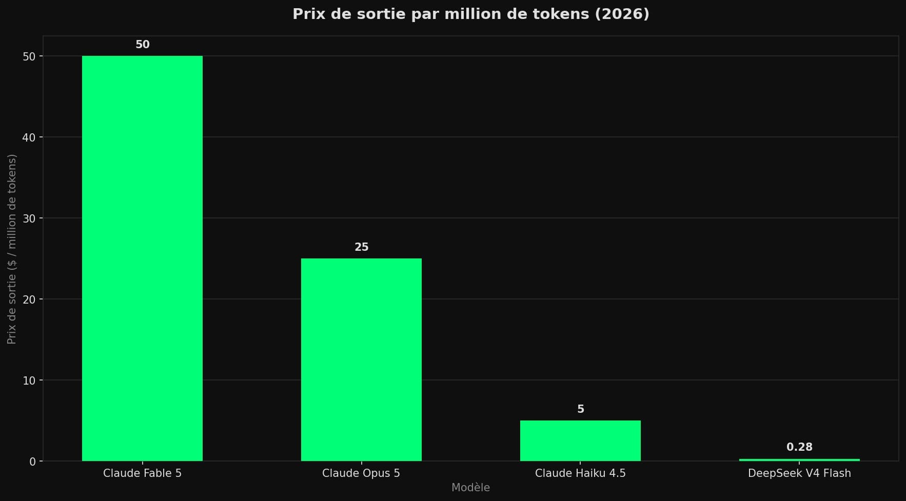 Diagramme en barres comparant le prix de sortie par million de tokens de quatre modèles en 2026 : Claude Fable 5 à 50 dollars, Claude Opus 5 à 25 dollars, Claude Haiku 4.5 à 5 dollars et DeepSeek V4 Flash à 0,28 dollar.