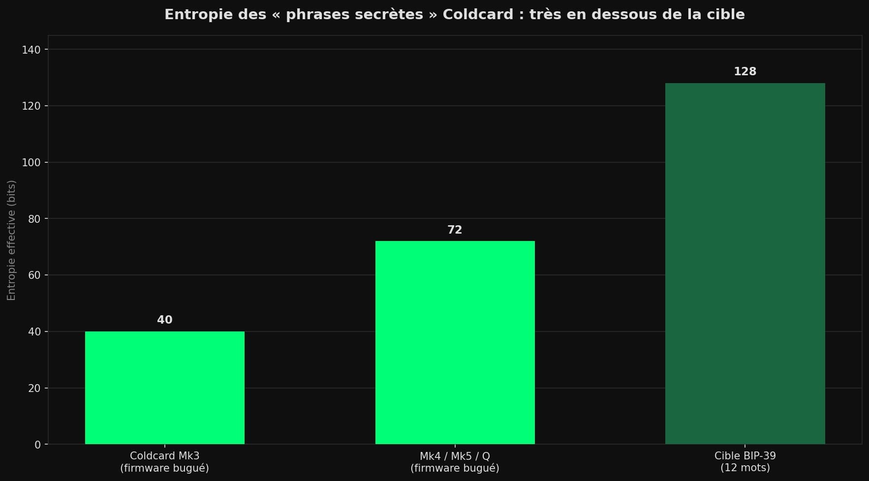 Diagramme en barres comparant l'entropie effective des seeds Coldcard : environ 40 bits sur Mk3, environ 72 bits sur Mk4, Mk5 et Q, contre 128 bits pour la cible BIP-39.