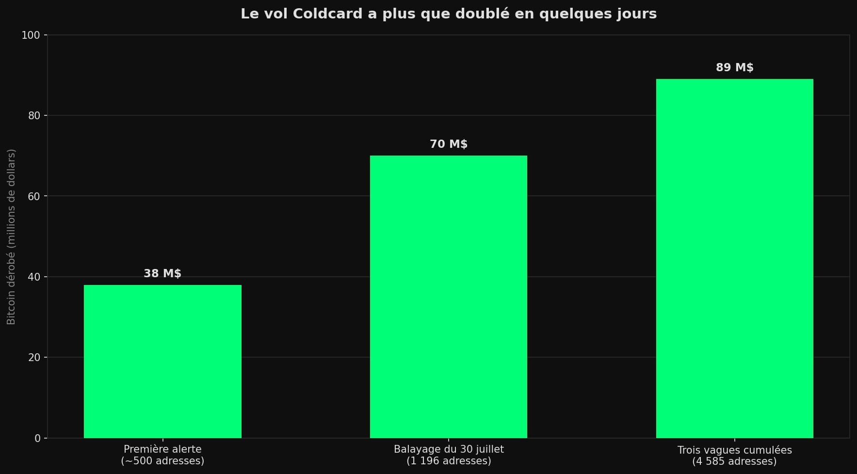 Diagramme en barres montrant la montée du vol Coldcard : environ 38 millions de dollars lors de la première alerte sur 500 adresses, environ 70 millions lors du balayage du 30 juillet sur 1 196 adresses, puis environ 89 millions au total sur trois vagues et 4 585 adresses.
