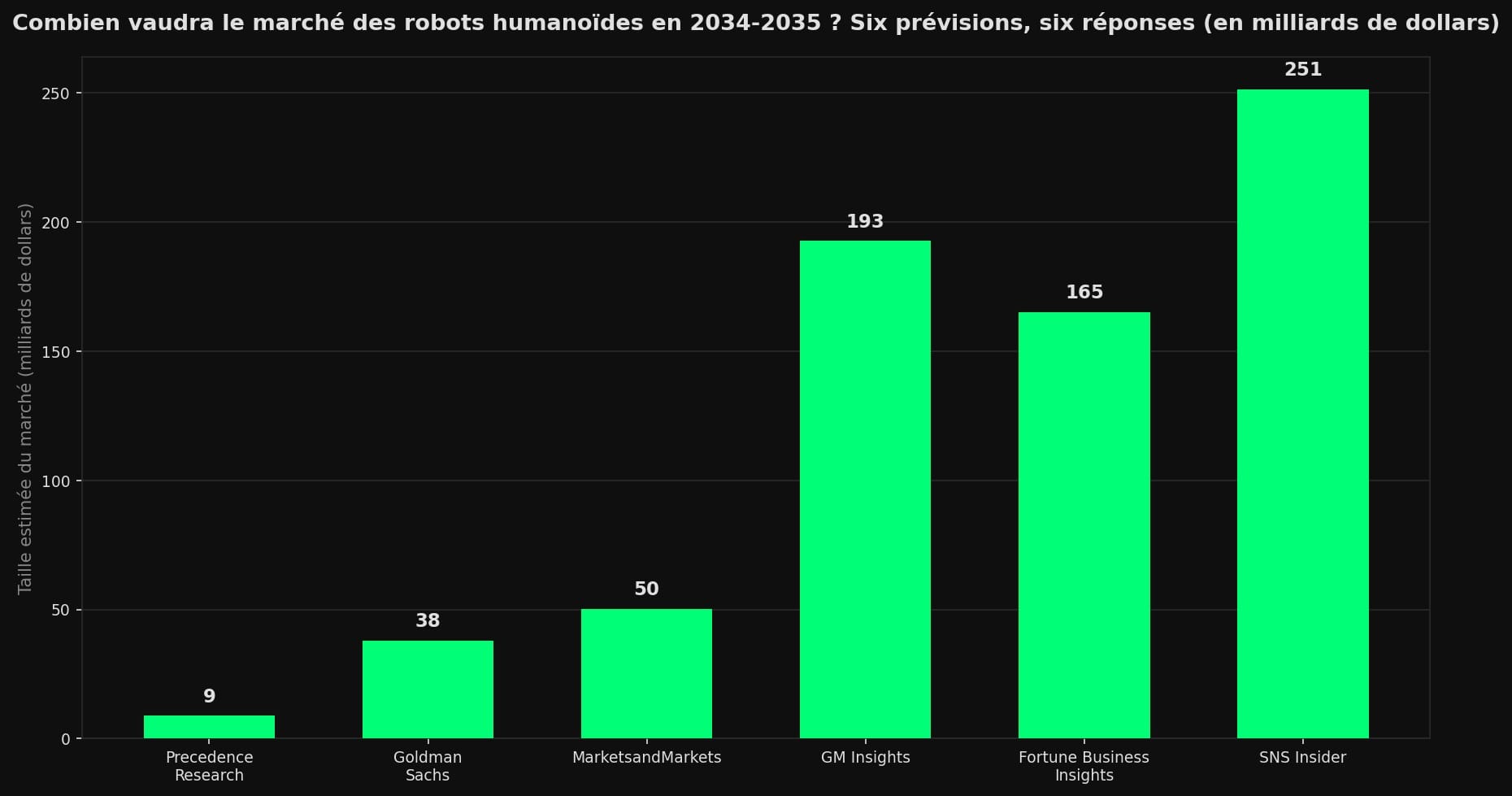 Diagramme en barres comparant six prévisions du marché des robots humanoïdes vers 2034-2035 : de 8,8 milliards de dollars (Precedence Research) à 251,4 milliards (SNS Insider), en passant par 38 (Goldman Sachs), 50 (MarketsandMarkets), 165 (Fortune Business Insights) et 193 (GM Insights).