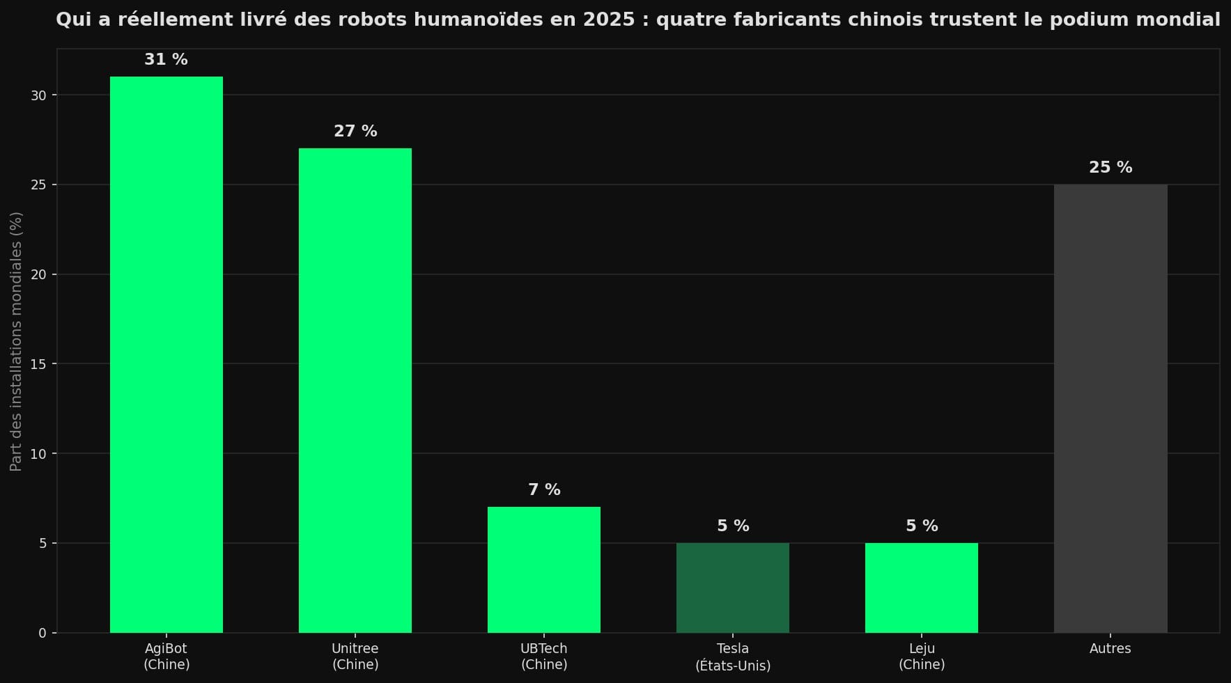 Diagramme en barres des parts de marché des installations mondiales de robots humanoïdes en 2025 : AgiBot 31 %, Unitree 27 %, UBTech 7 %, Tesla 5 %, Leju 5 %, autres 25 %. Quatre des cinq premiers acteurs sont chinois.