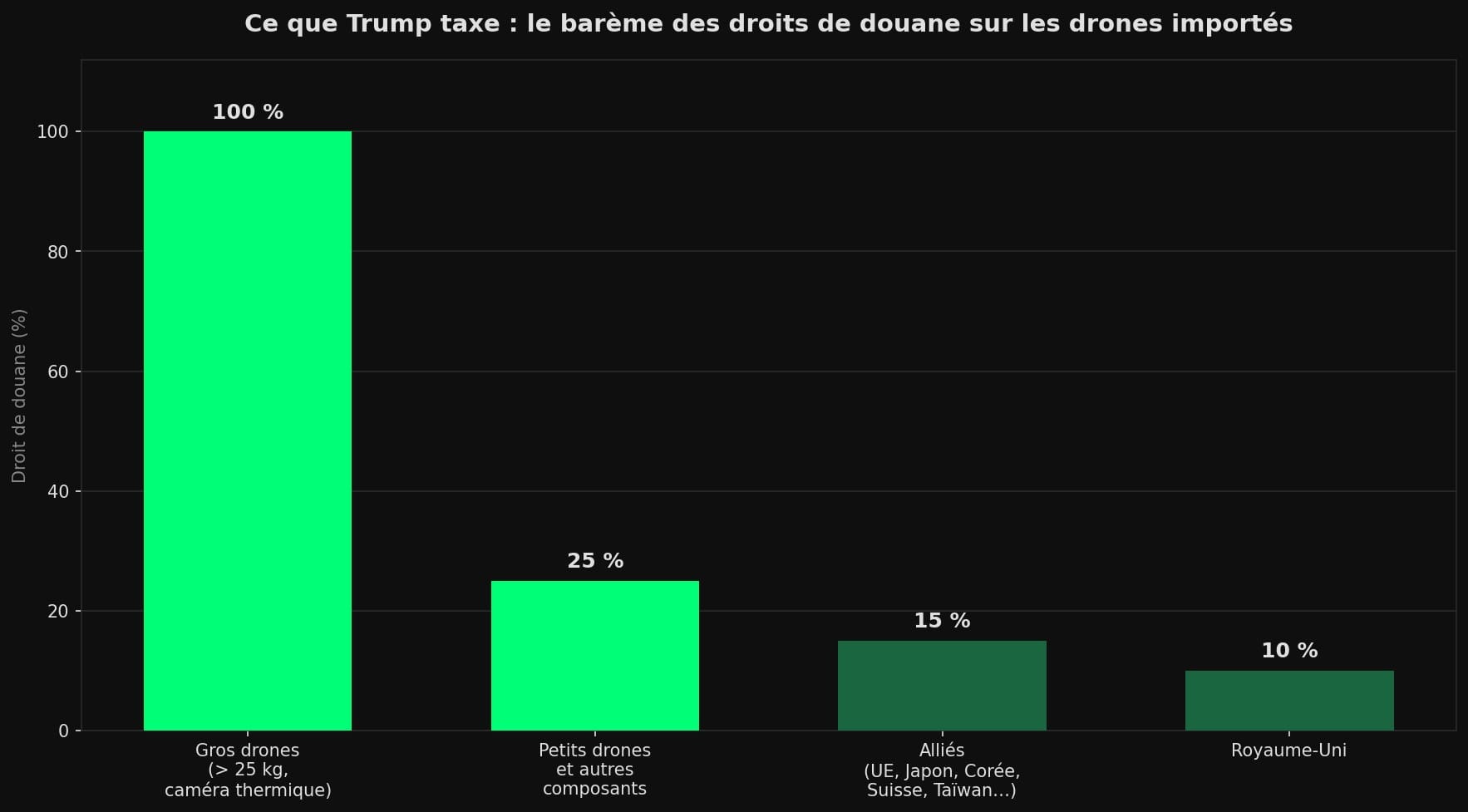 Diagramme en barres des taux de droits de douane américains sur les drones importés : 100 % pour les gros drones et composants critiques, 25 % pour les petits drones, 15 % pour les alliés, 10 % pour le Royaume-Uni.
