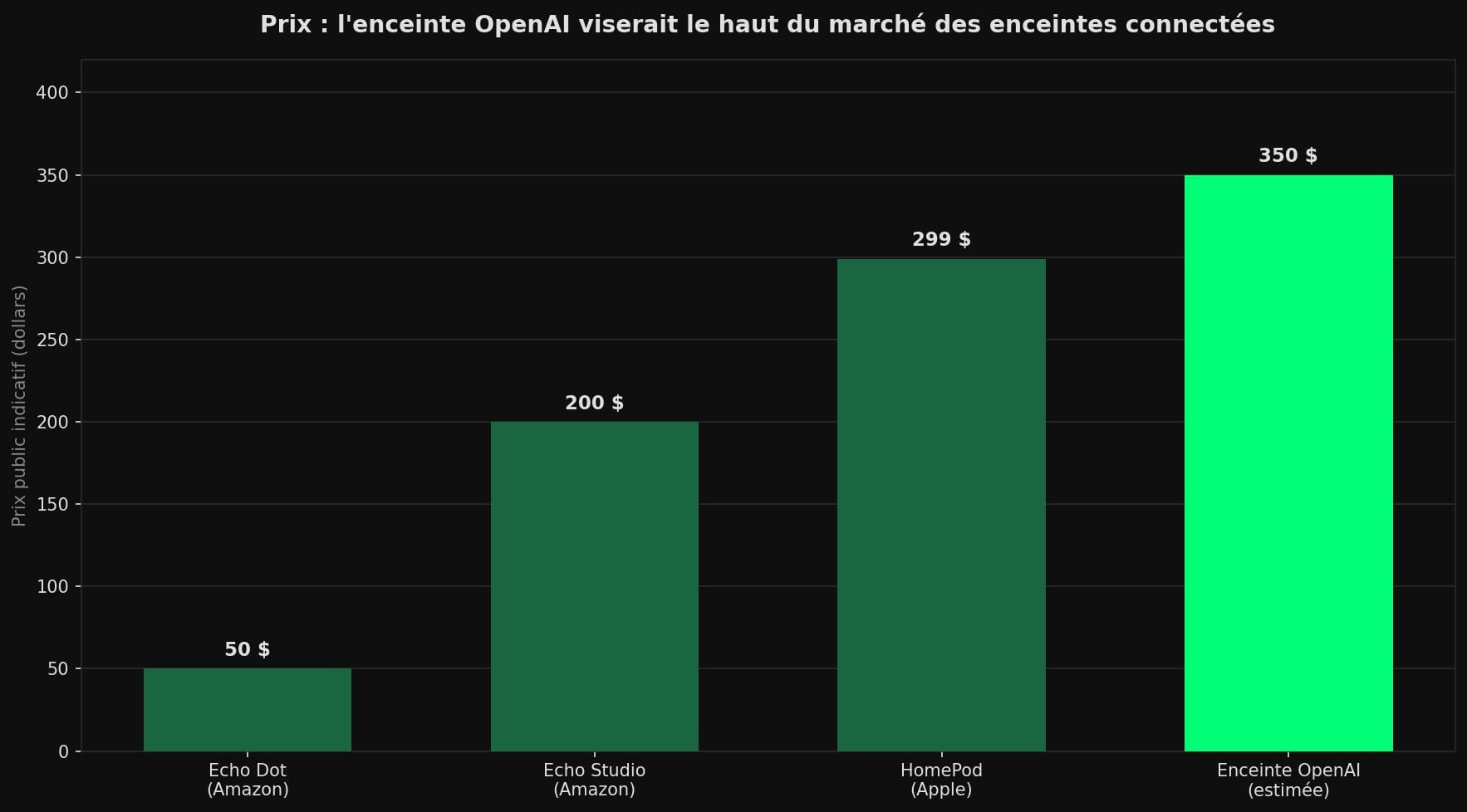 Diagramme en barres comparant le prix indicatif de quatre enceintes connectées : Echo Dot 50 dollars, Echo Studio 200 dollars, HomePod 299 dollars et l'enceinte OpenAI estimée à 350 dollars.