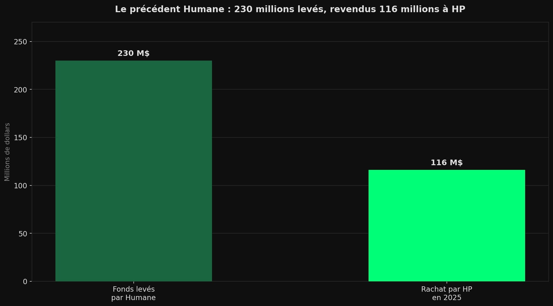 Diagramme en barres comparant les 230 millions de dollars levés par la start-up Humane et les 116 millions de dollars payés par HP pour racheter ses actifs en 2025.