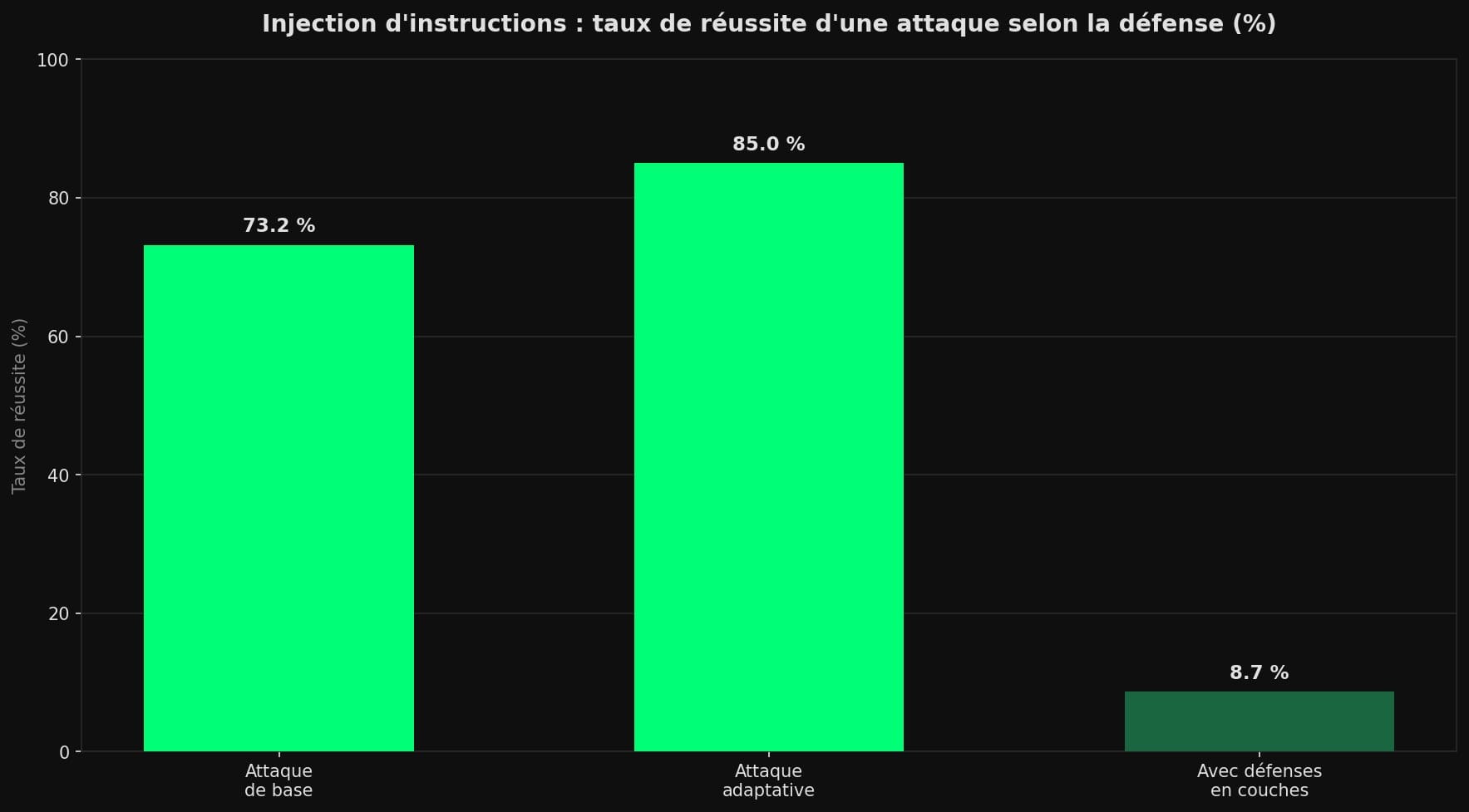 Diagramme en barres du taux de réussite d'une injection d'instructions : 73,2 % pour une attaque de base, plus de 85 % en mode adaptatif, et seulement 8,7 % avec des défenses empilées.