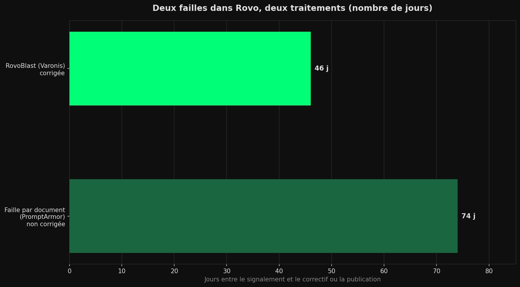 Diagramme en barres horizontales comparant deux failles de Rovo : la faille RovoBlast corrigée environ 46 jours après signalement, et la faille par document signalée par PromptArmor encore vulnérable 74 jours après, au moment de sa publication.