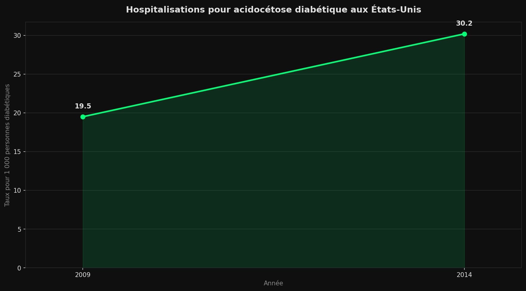Courbe montrant la hausse du taux d'hospitalisations pour acidocétose diabétique de 19,5 à 30,2 pour 1 000 personnes diabétiques entre 2009 et 2014 aux États-Unis.