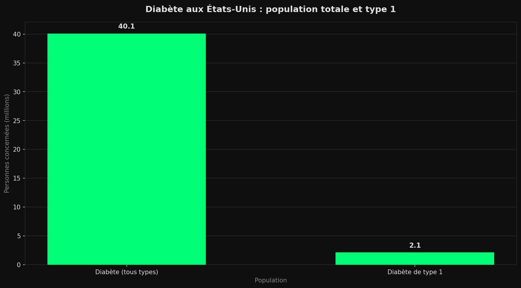 Diagramme en barres comparant les 40,1 millions d'Américains diabétiques tous types confondus aux 2,1 millions atteints de diabète de type 1.