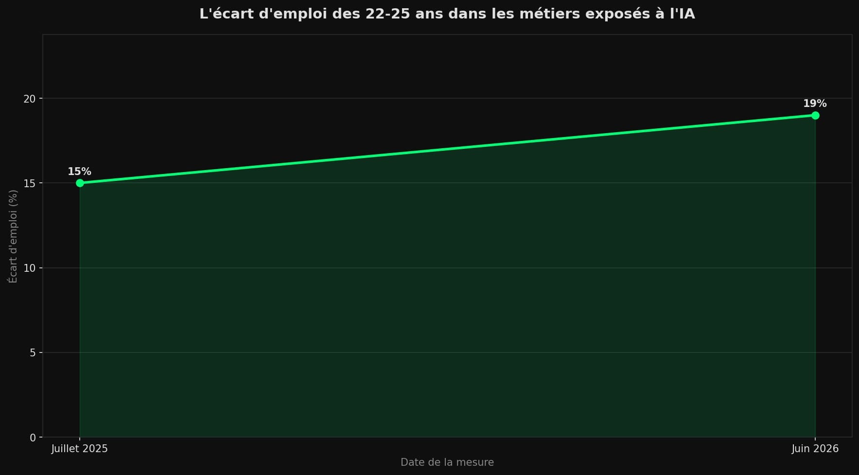 Graphique en ligne montrant l'écart d'emploi des 22-25 ans dans les métiers exposés à l'IA passant de 15 % en juillet 2025 à 19 % en juin 2026.