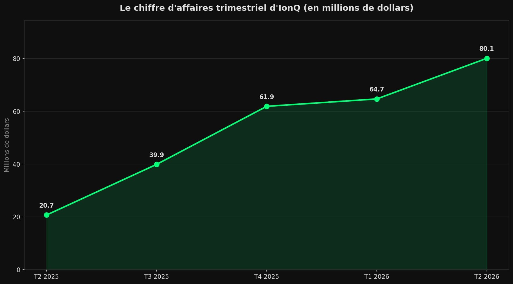 Graphique en ligne montrant le chiffre d'affaires trimestriel d'IonQ, passant de 20,7 millions de dollars au deuxième trimestre 2025 à 80,1 millions au deuxième trimestre 2026.