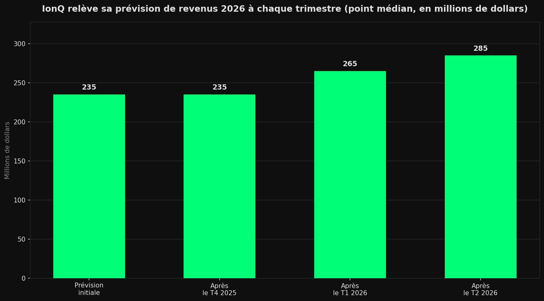 Graphique en barres montrant les révisions successives de la prévision de revenus 2026 d'IonQ, dont le point médian passe de 235 à 285 millions de dollars au fil des trimestres.