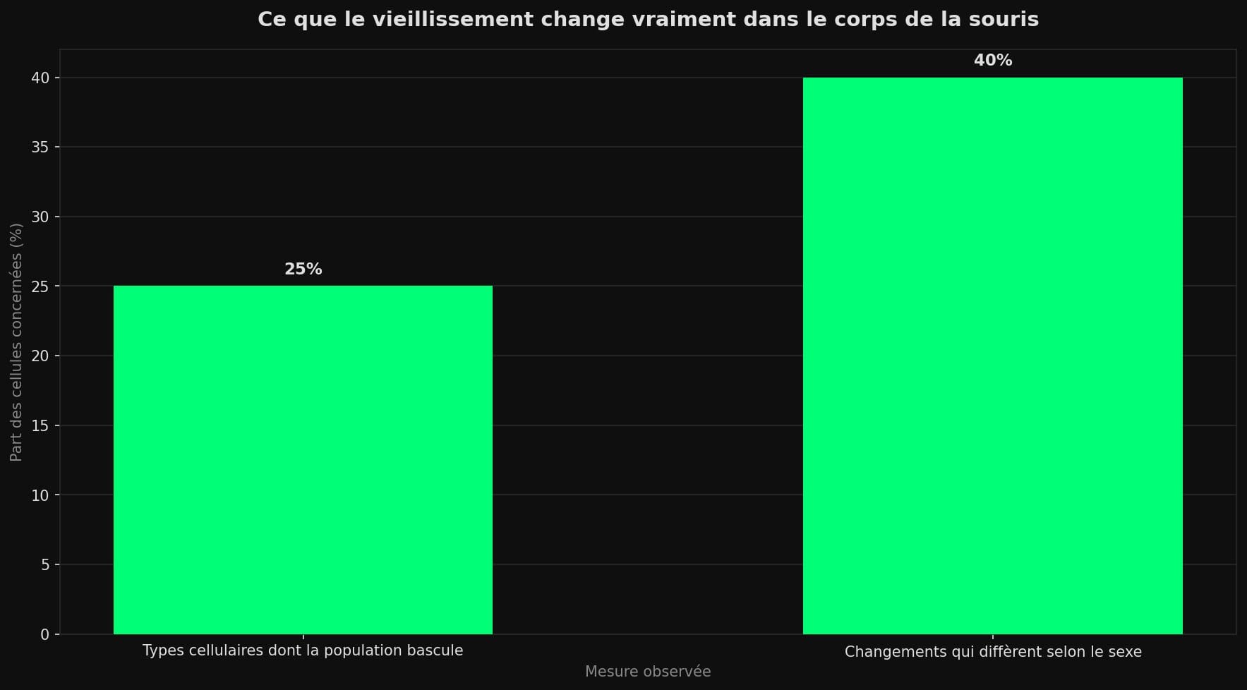 Diagramme en barres montrant qu'environ 25 % des types cellulaires basculent avec l'âge et que 40 % des changements dépendent du sexe.