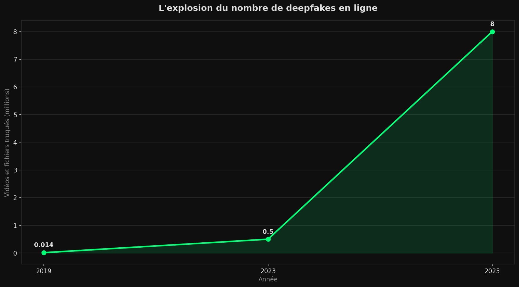 Courbe montrant la hausse des deepfakes en ligne, de 14 000 fichiers en 2019 à 500 000 en 2023 puis environ 8 millions en 2025