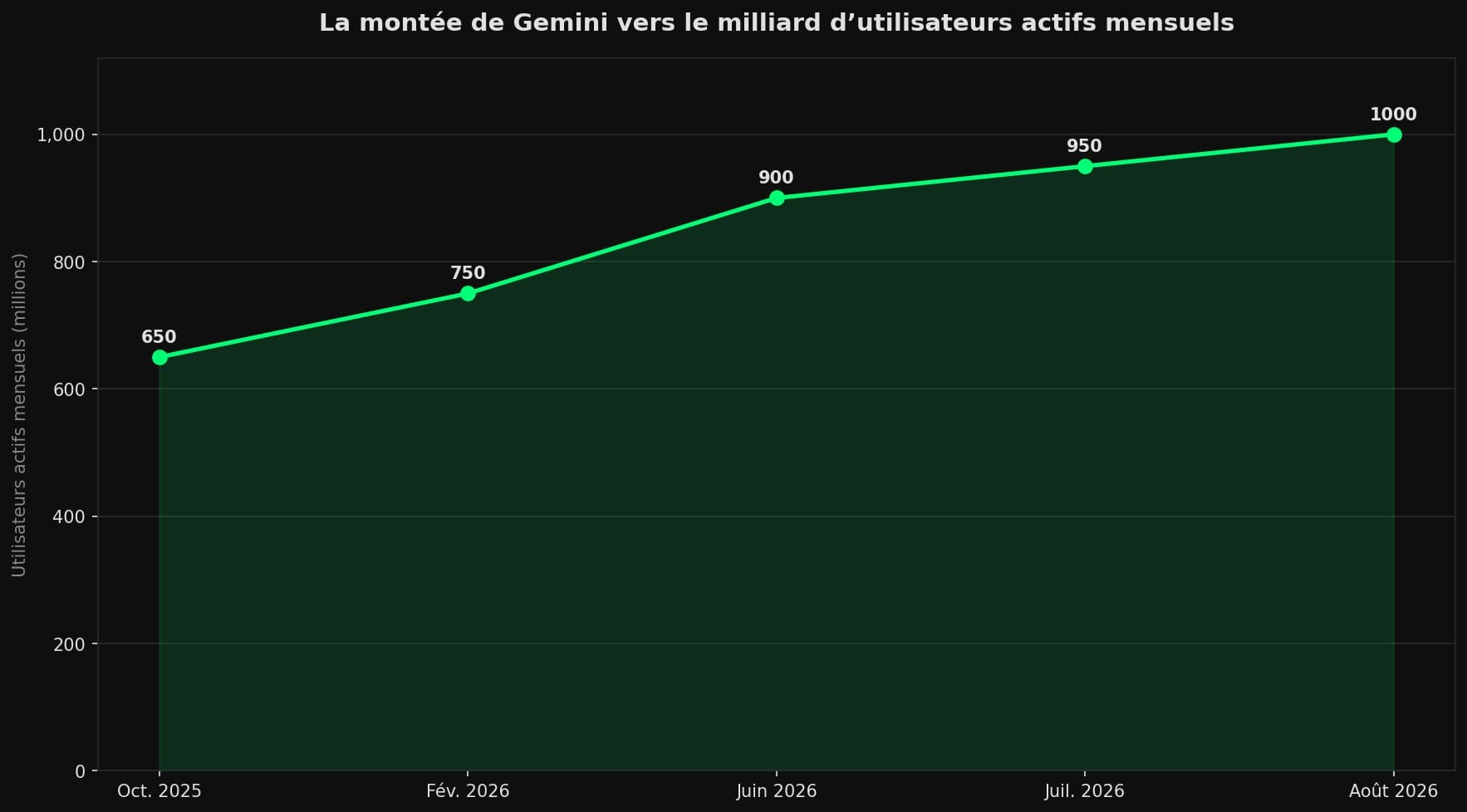 Courbe de croissance des utilisateurs actifs mensuels de l'application Gemini, de 650 millions en octobre 2025 à 1 milliard en août 2026.