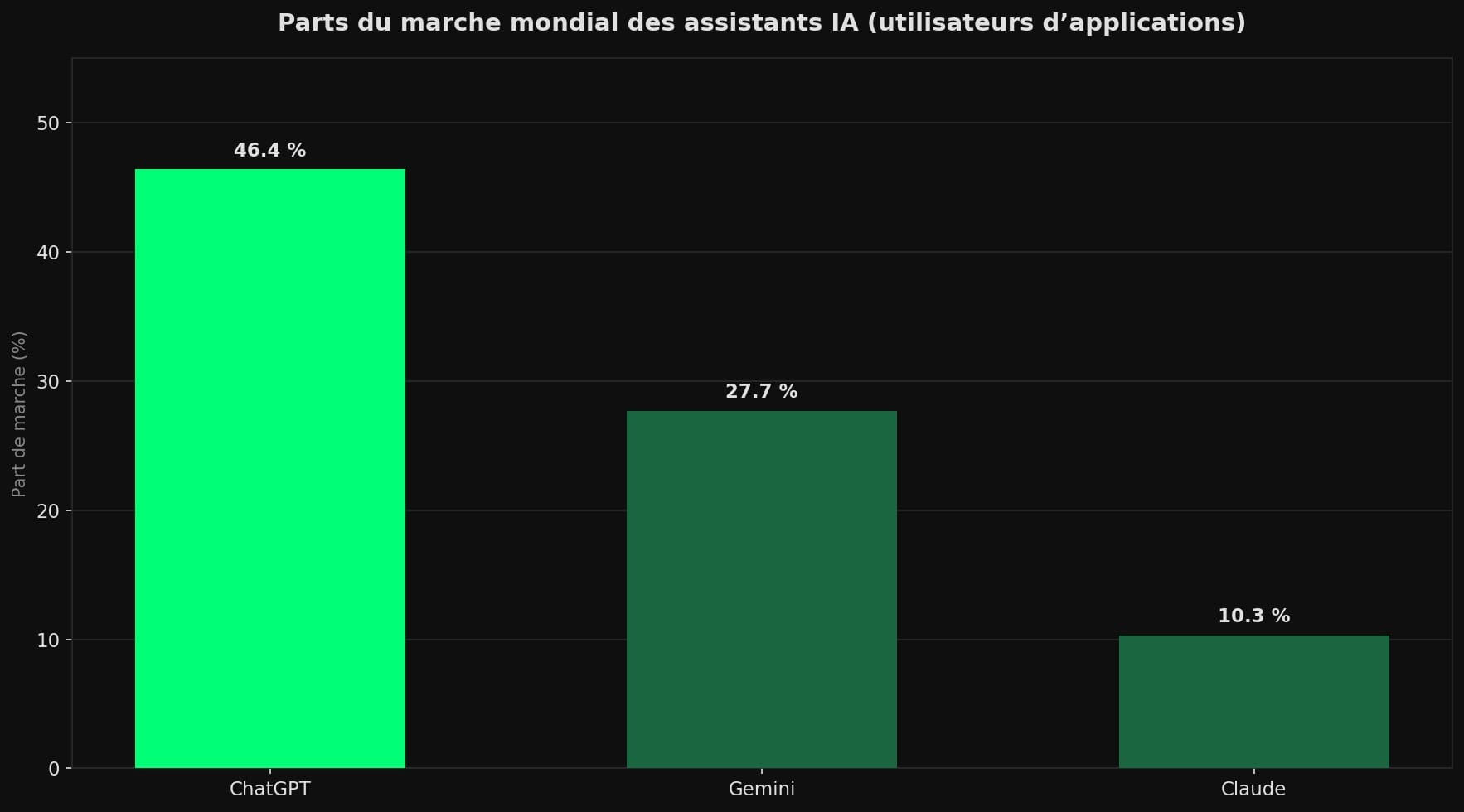 Diagramme en barres des parts du marché mondial des assistants IA fin mai 2026 : ChatGPT 46,4 %, Gemini 27,7 %, Claude 10,3 %.