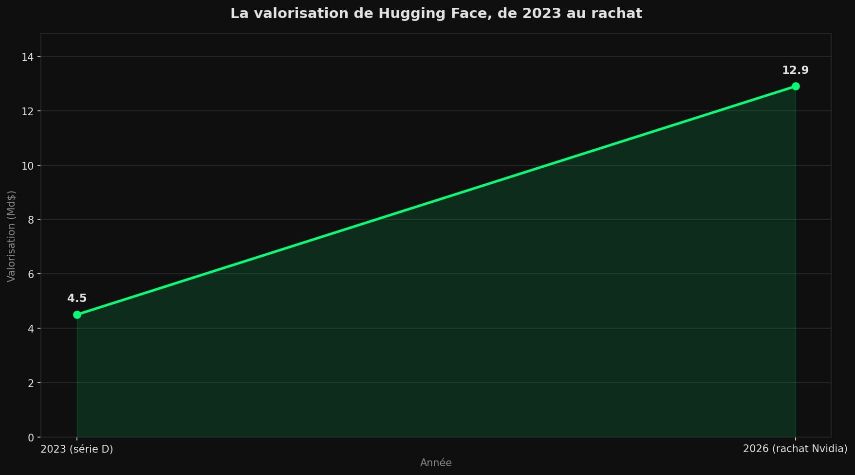 Graphique en courbe montrant la valorisation de Hugging Face passant de 4,5 milliards de dollars en 2023 à 12,9 milliards en 2026.