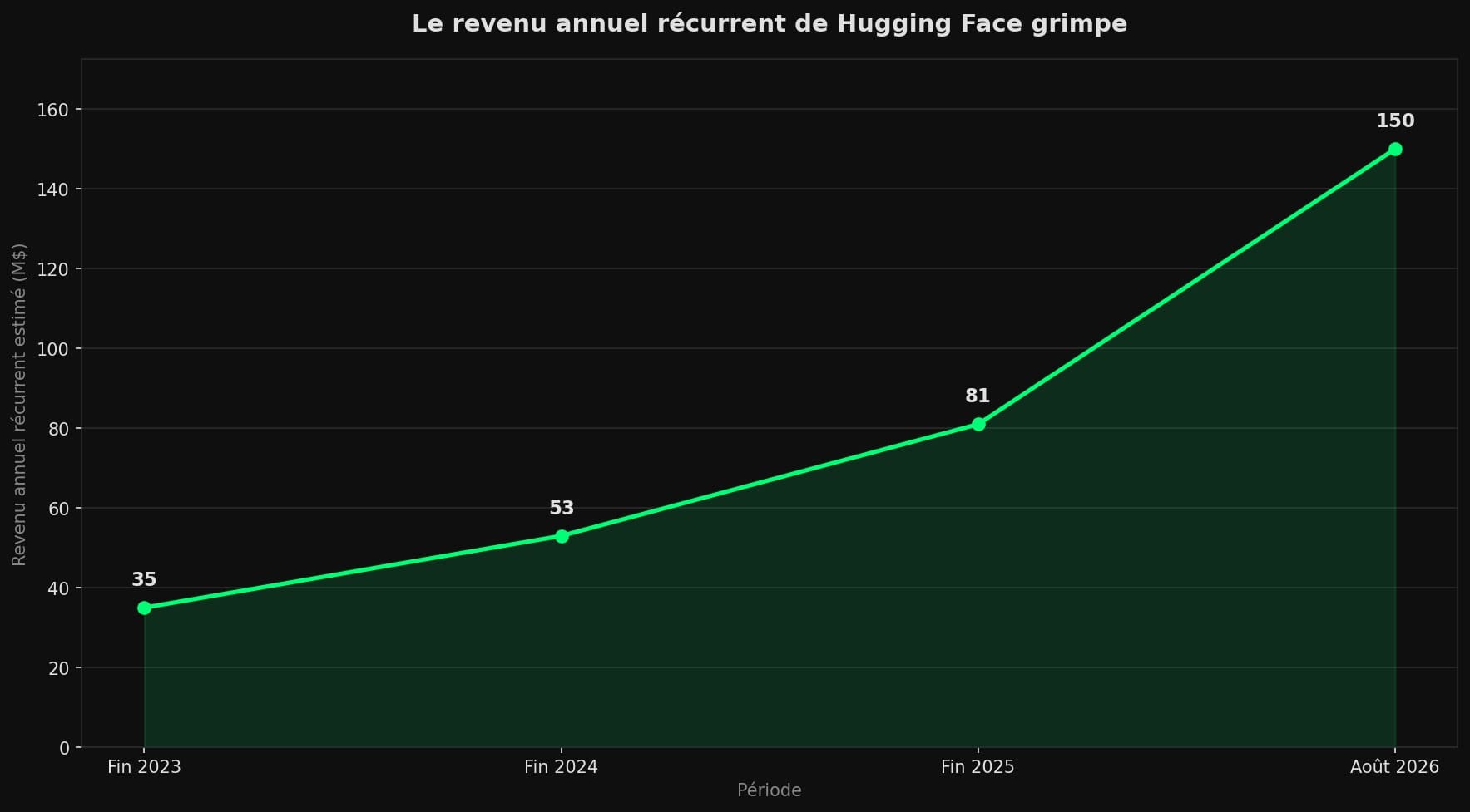 Graphique en courbe montrant le revenu annuel récurrent estimé de Hugging Face passant de 35 millions de dollars fin 2023 à 150 millions en août 2026.