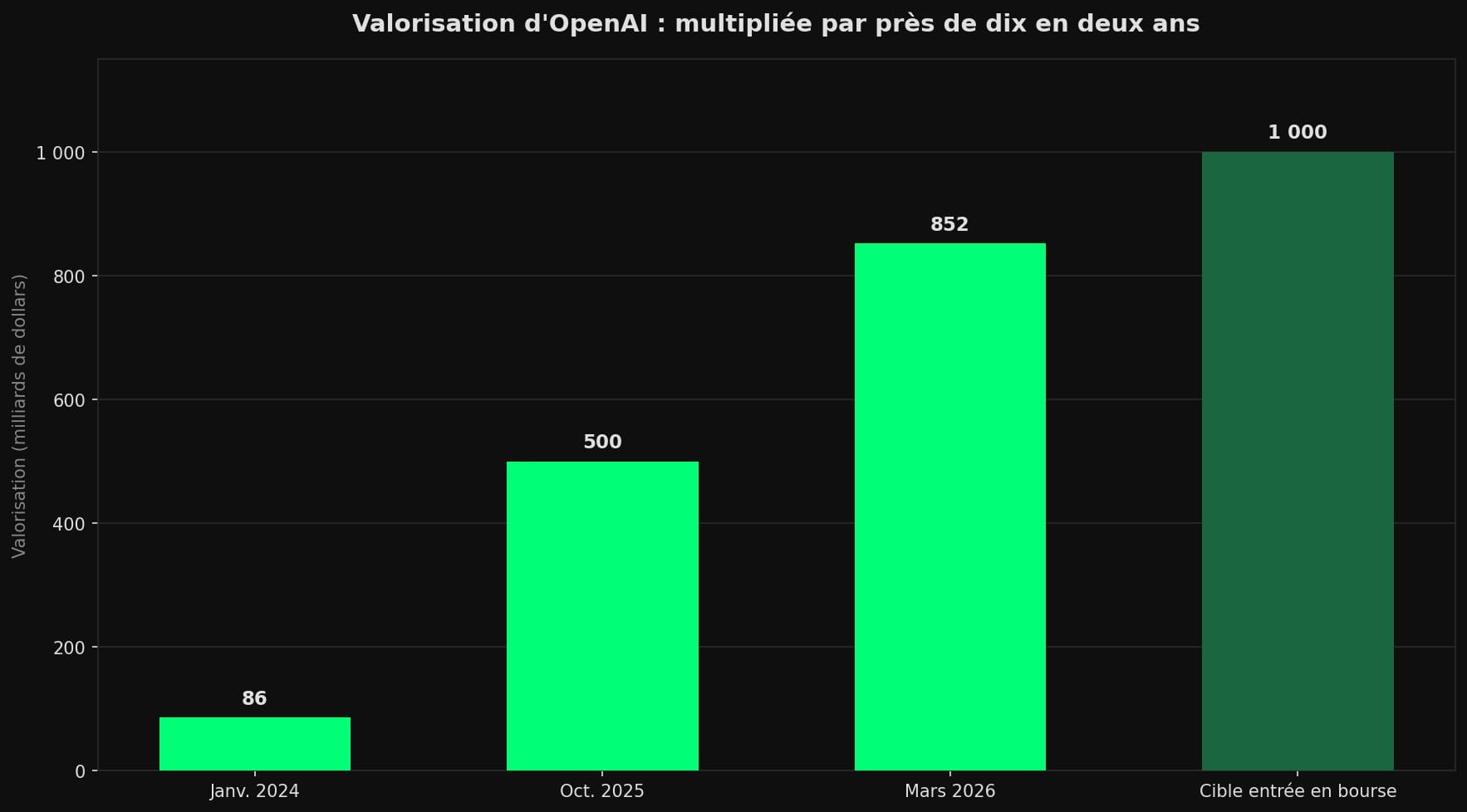 Diagramme en barres de la valorisation d'OpenAI : 86 milliards de dollars en janvier 2024, 500 milliards en octobre 2025, 852 milliards en mars 2026, et une cible d'environ 1 000 milliards pour l'entrée en bourse.