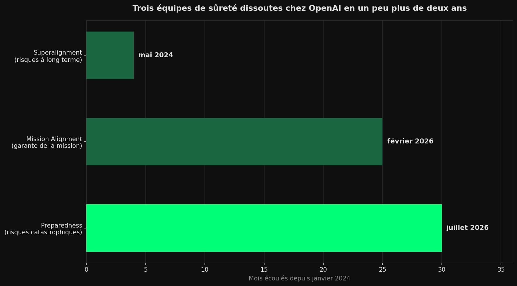 Diagramme en barres horizontales des trois équipes de sûreté dissoutes par OpenAI : Superalignment en mai 2024, Mission Alignment en février 2026 et Preparedness en juillet 2026.