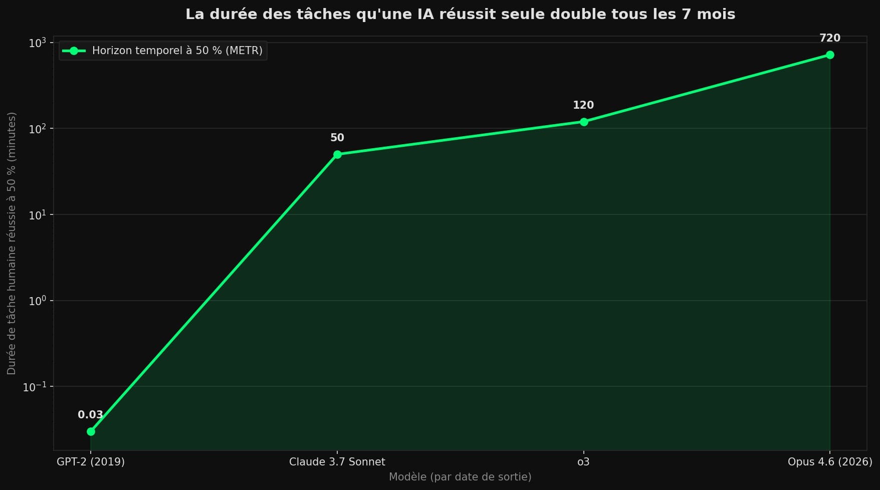 Courbe montrant la durée des tâches qu'une IA réussit en autonomie, de 2 secondes pour GPT-2 à environ 12 heures pour Opus 4.6.