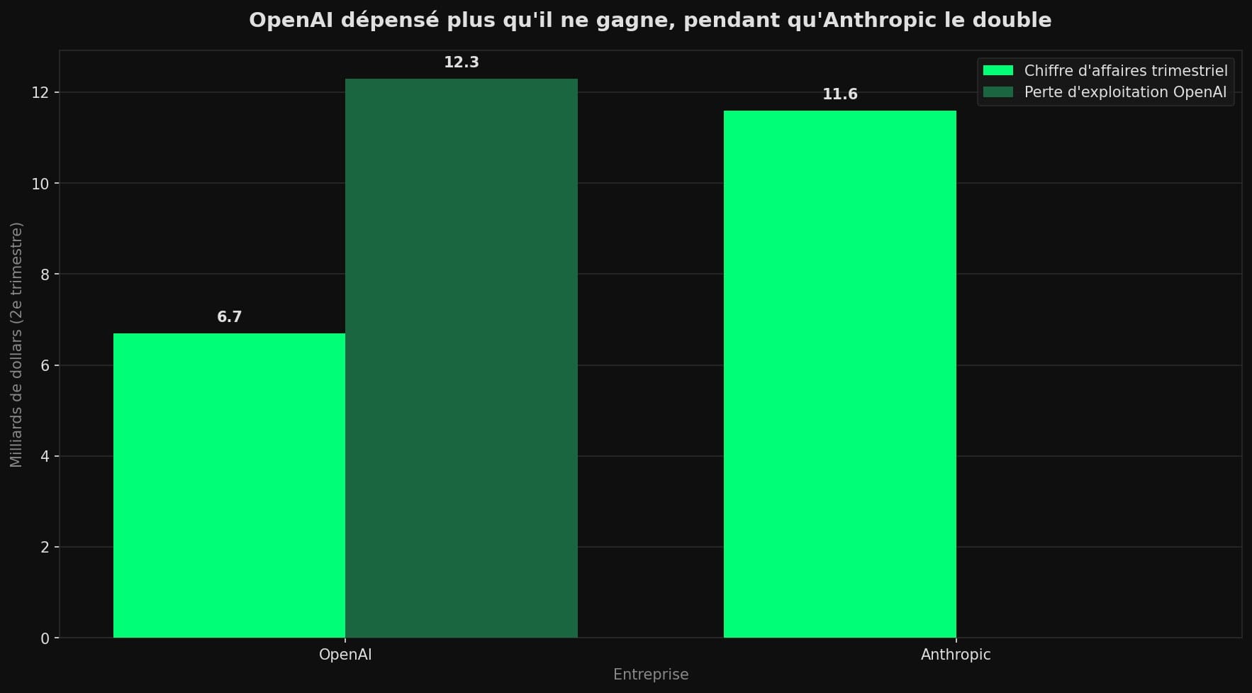 Diagramme comparant le chiffre d'affaires d'OpenAI (6,7 Md$) et d'Anthropic (11,6 Md$), et la perte d'exploitation d'OpenAI (12,3 Md$).