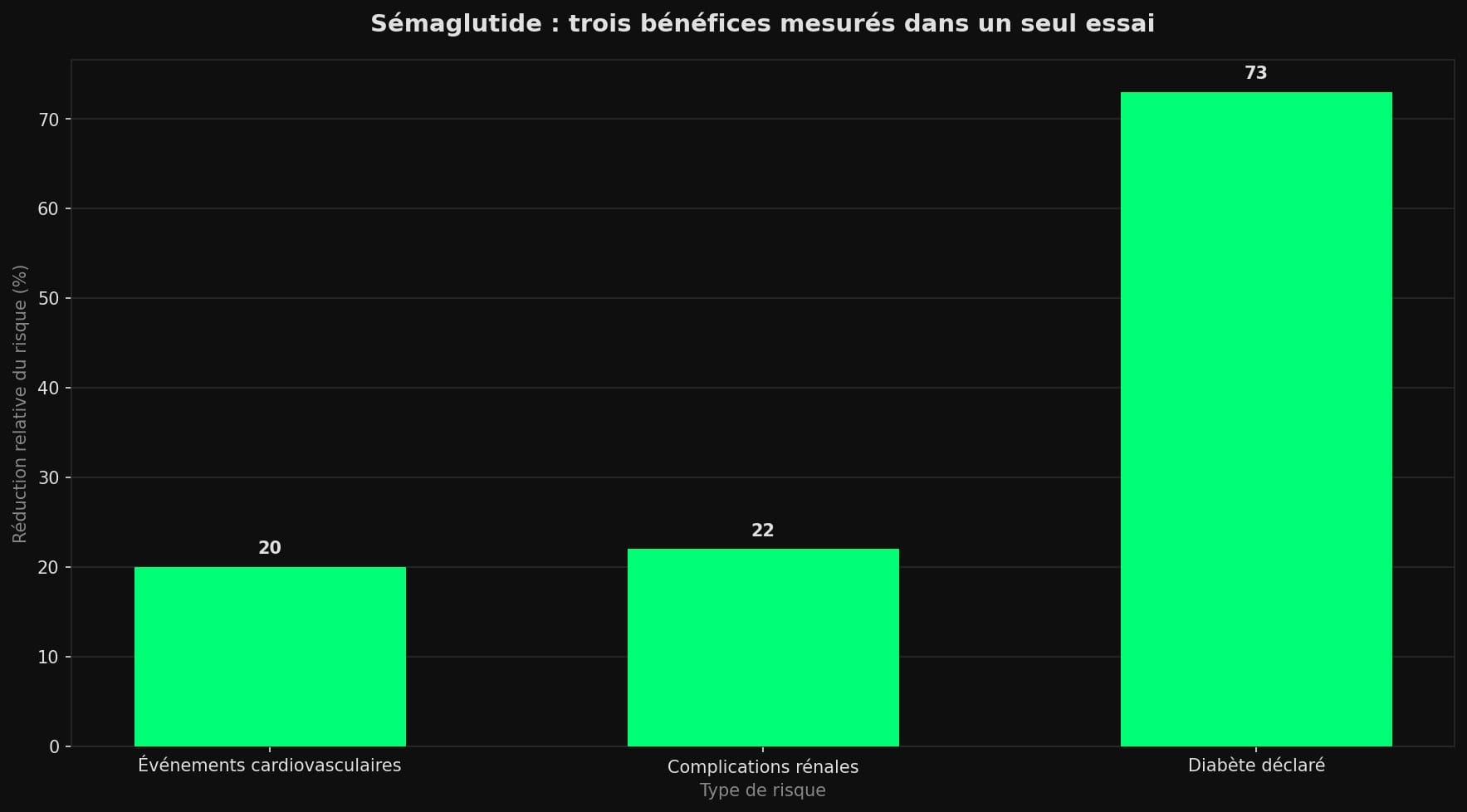 Diagramme en barres montrant la réduction relative du risque avec le sémaglutide dans l'essai SELECT : 20 % pour les événements cardiovasculaires, 22 % pour les complications rénales, 73 % pour le diabète déclaré.