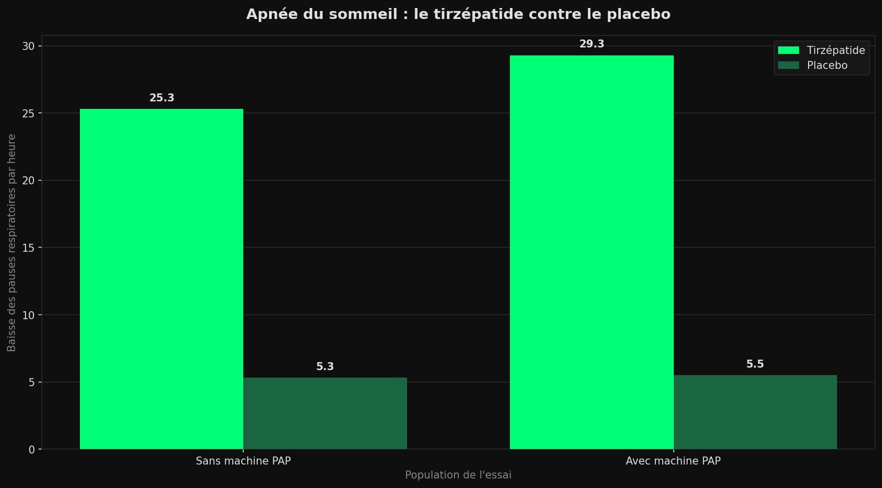 Diagramme en barres groupées comparant la baisse du nombre de pauses respiratoires par heure avec le tirzépatide (25,3 et 29,3) contre le placebo (5,3 et 5,5), dans les deux études de l'essai SURMOUNT-OSA.