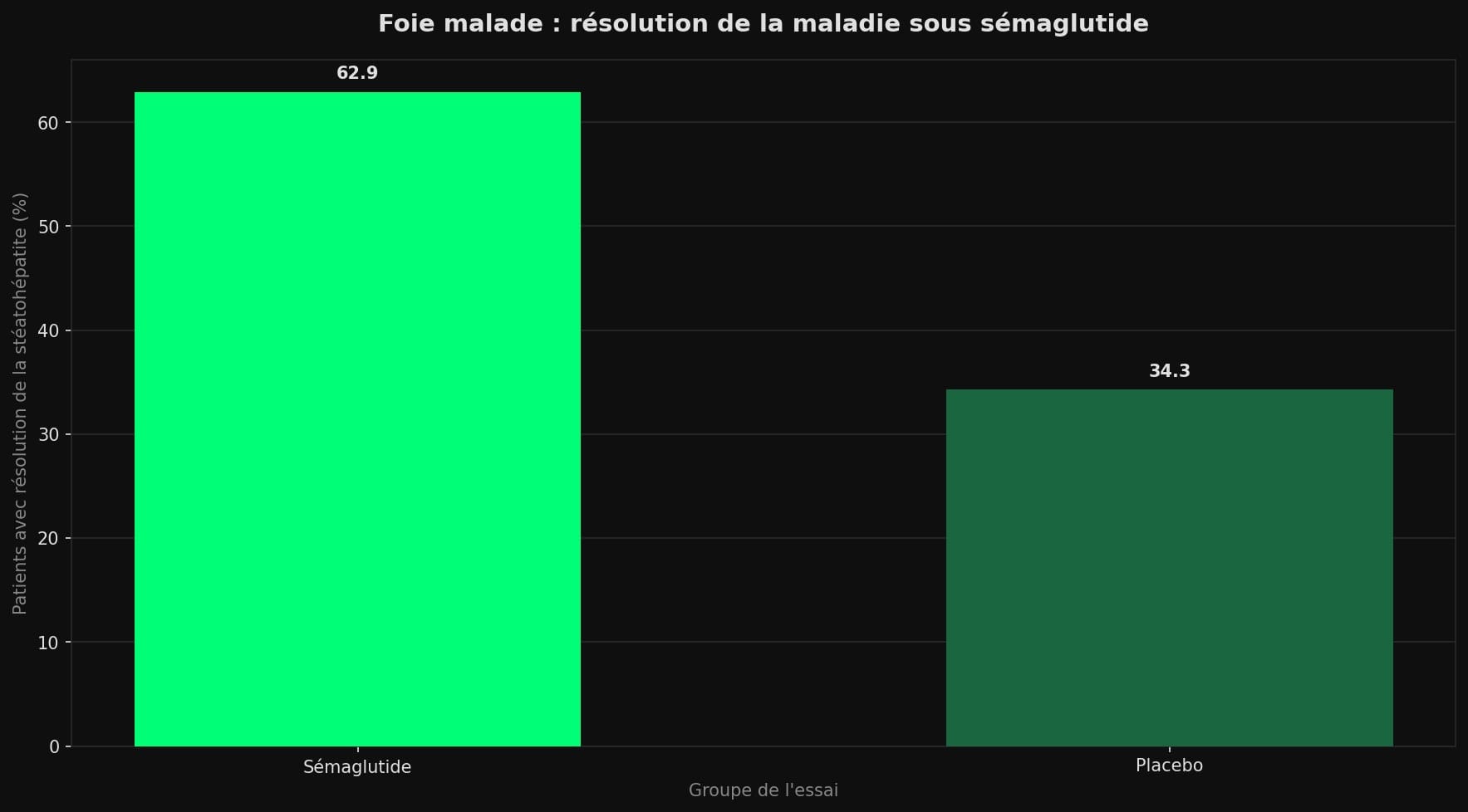 Diagramme en barres montrant la part de patients ayant obtenu une résolution de la stéatohépatite sans aggravation de la fibrose : 62,9 % sous sémaglutide contre 34,3 % sous placebo dans l'essai ESSENCE.