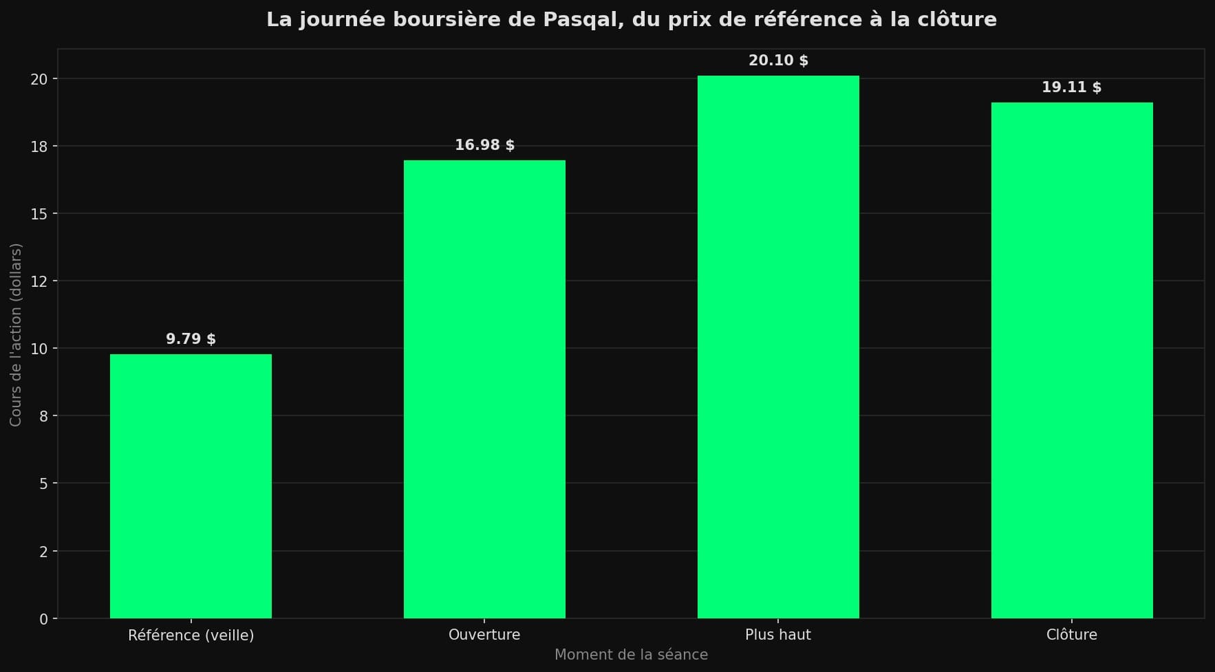 Graphique en barres montrant le cours de l'action Pasqal passant de 9,79 dollars la veille à 16,98 dollars à l'ouverture, un pic à 20,10 dollars puis une clôture à 19,11 dollars.