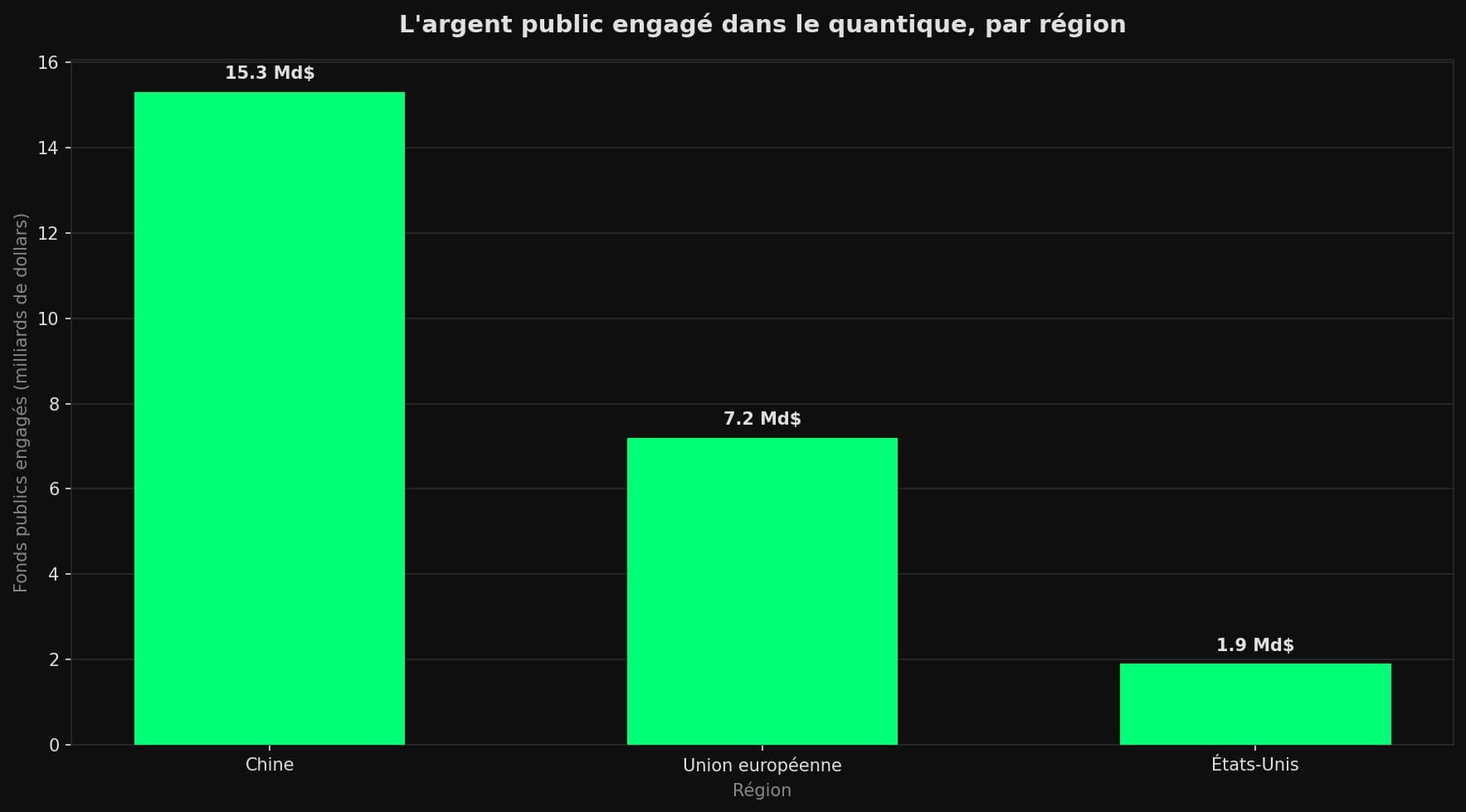Graphique en barres comparant les fonds publics engagés dans le quantique : 15,3 milliards de dollars pour la Chine, 7,2 milliards pour l'Union européenne, 1,9 milliard pour les États-Unis.