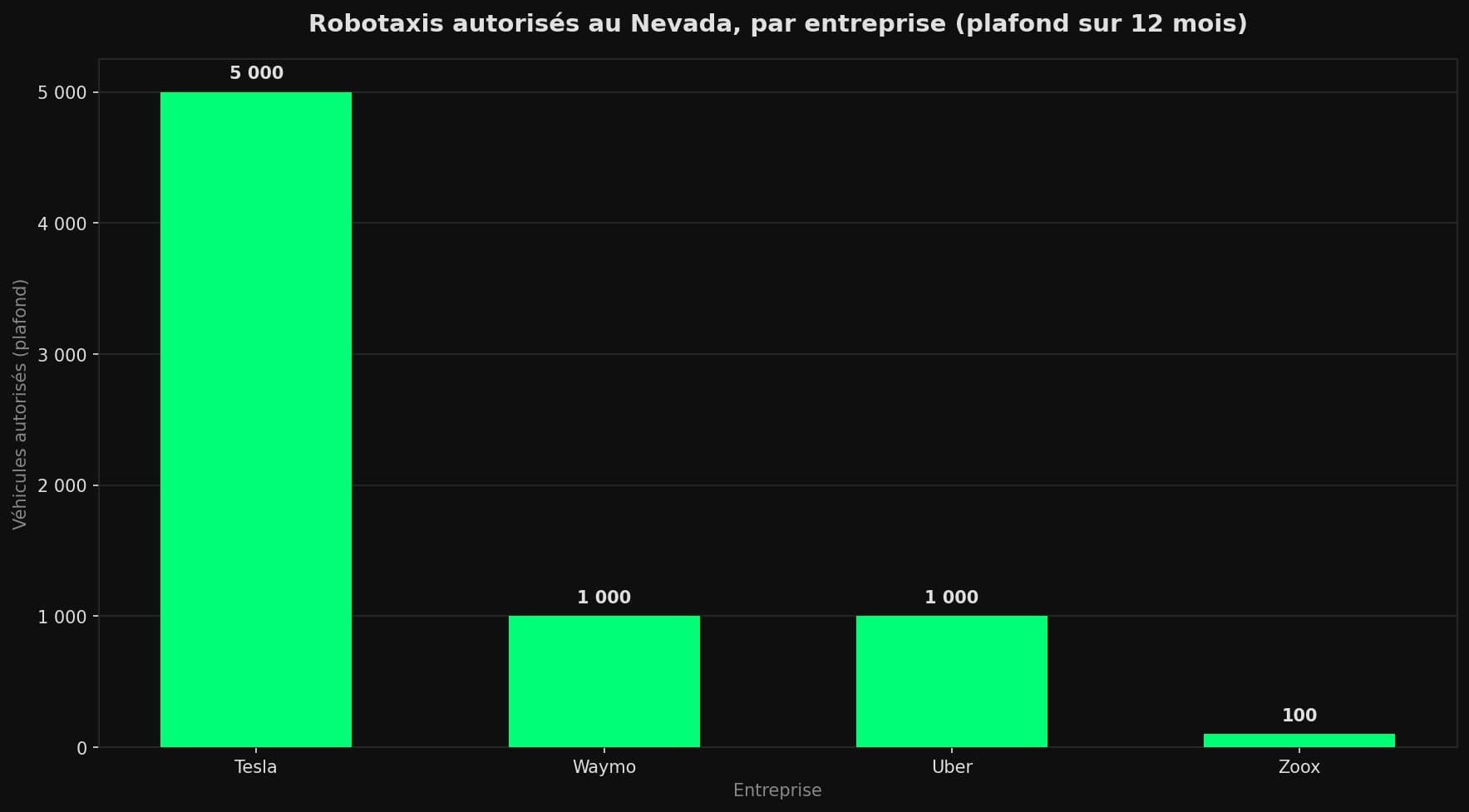 Diagramme en barres montrant les plafonds de robotaxis autorisés au Nevada : Tesla 5 000, Waymo 1 000, Uber 1 000, Zoox 100.