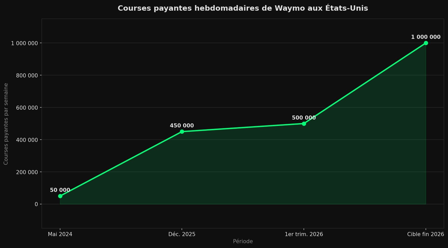 Courbe montrant la croissance des courses payantes hebdomadaires de Waymo, de 50 000 en mai 2024 à 500 000 début 2026, avec une cible d'un million fin 2026.