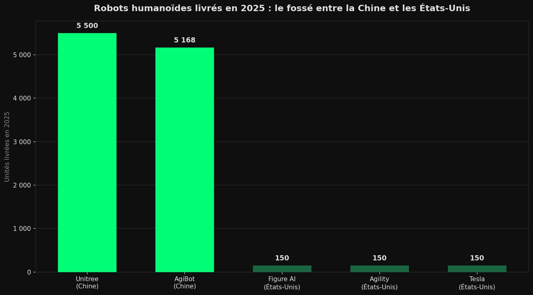 Diagramme en barres comparant les livraisons de robots humanoïdes en 2025 : Unitree 5 500 unités et AgiBot 5 168 unités en Chine, contre environ 150 unités chacun pour Figure AI, Agility et Tesla aux États-Unis.