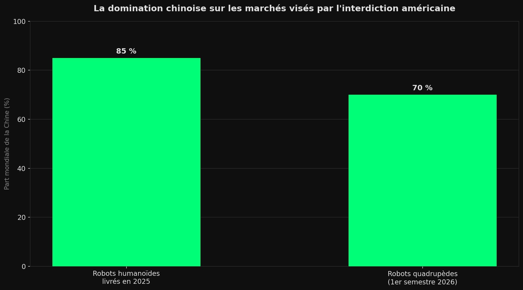 Diagramme en barres montrant la part mondiale de la Chine : environ 85 % des robots humanoïdes livrés en 2025 et près de 70 % des robots quadrupèdes vendus au premier semestre 2026.