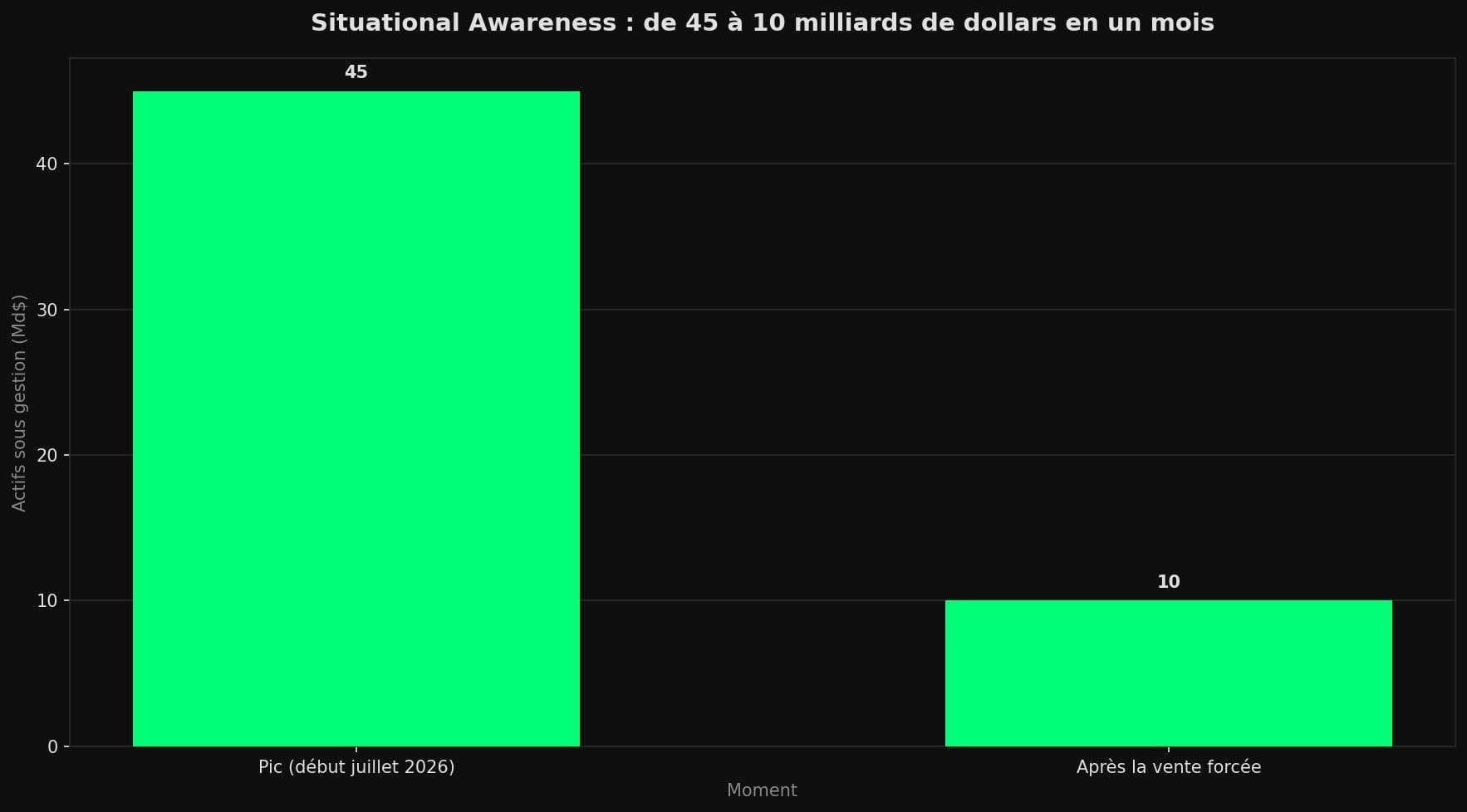 Diagramme en barres montrant les actifs du fonds passant de 45 milliards de dollars à environ 10 milliards de dollars en un mois